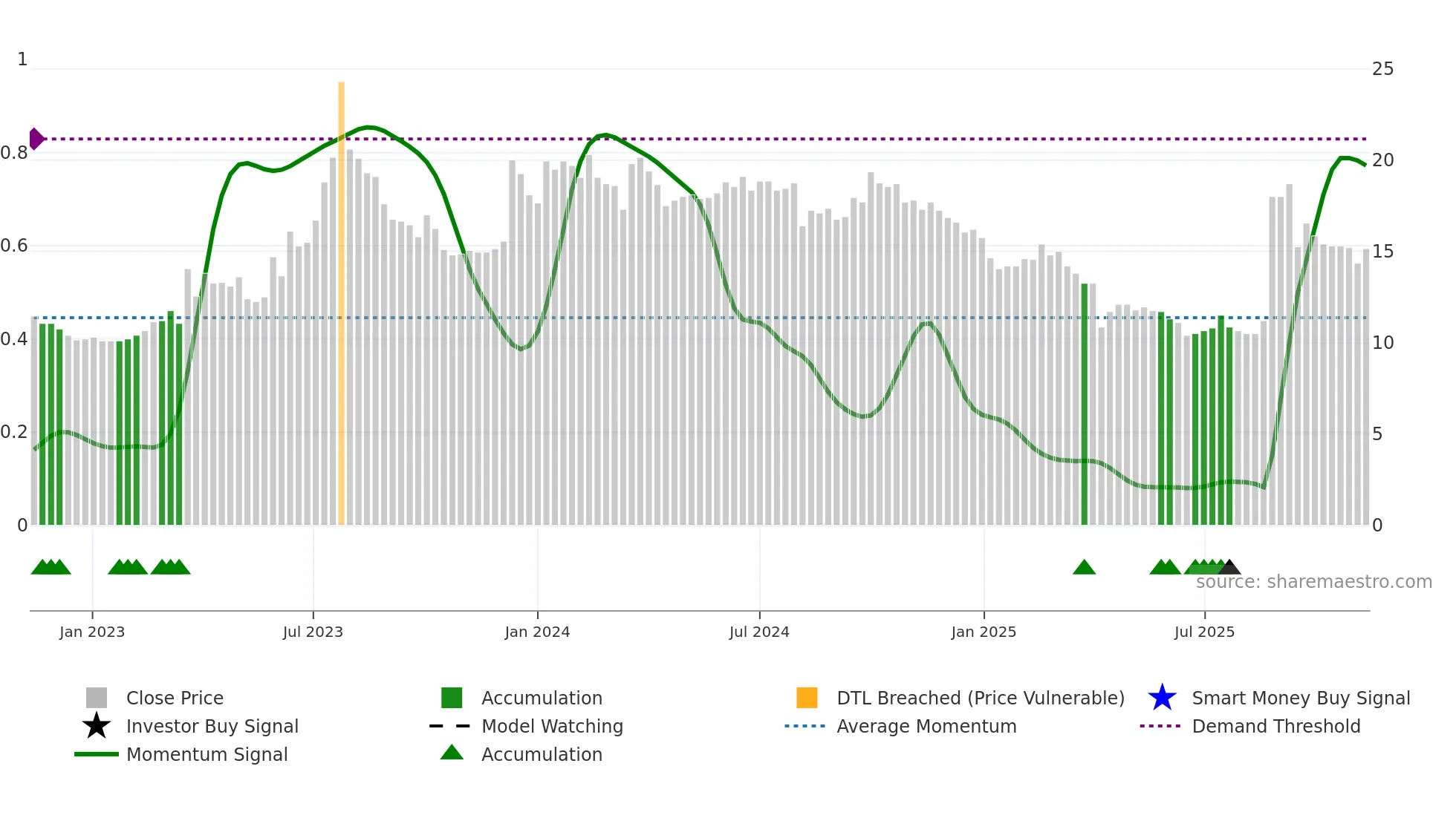 8201 weekly Smart Money chart