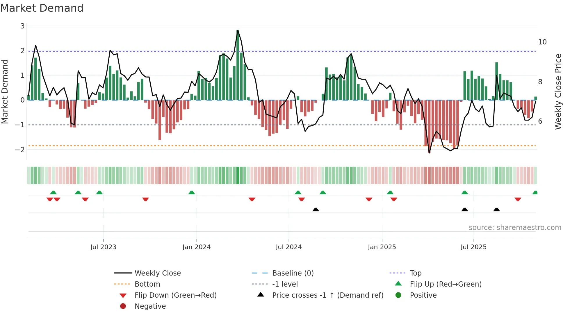BHC weekly Market Demand chart