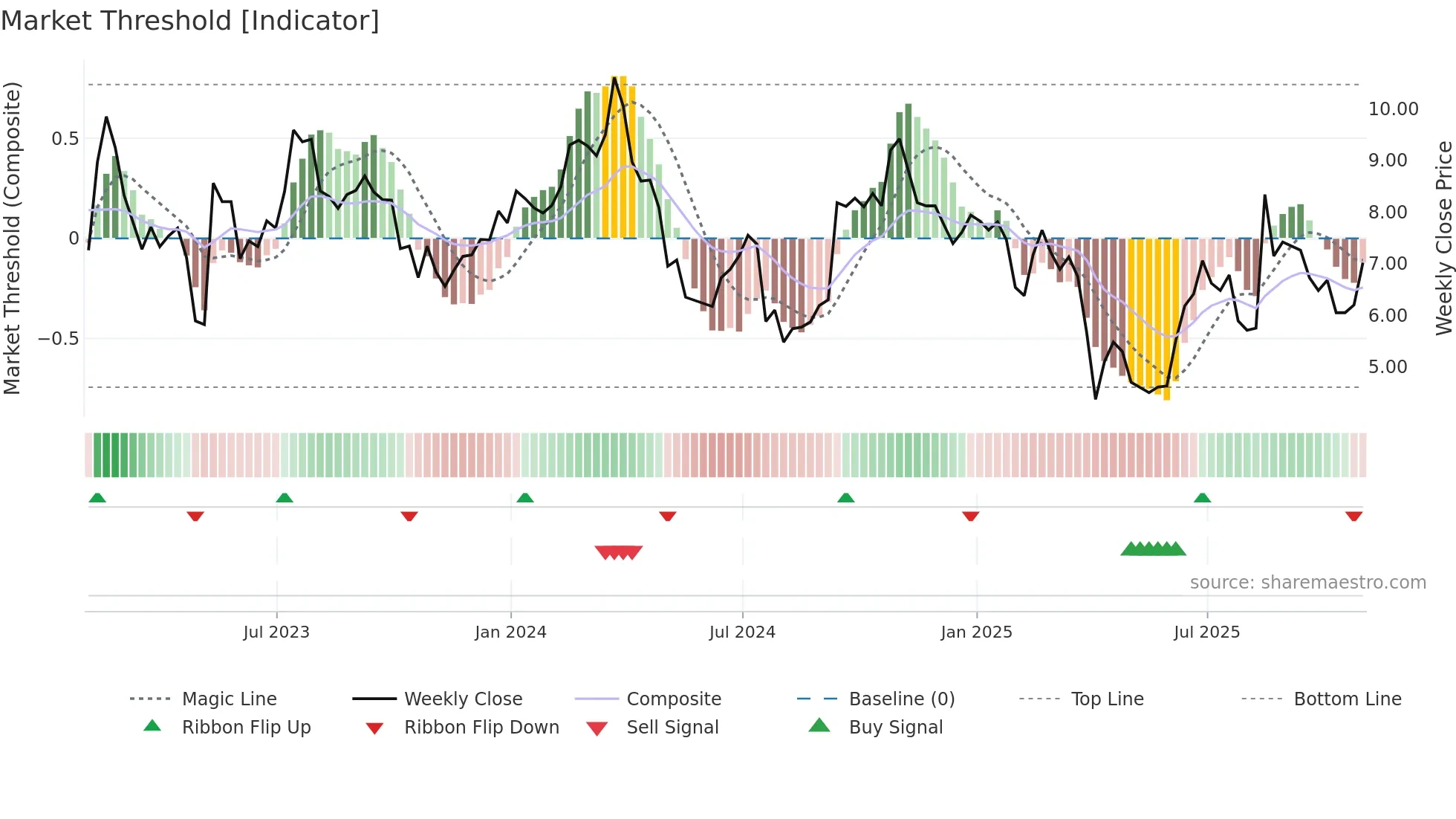 BHC weekly Market Threshold chart