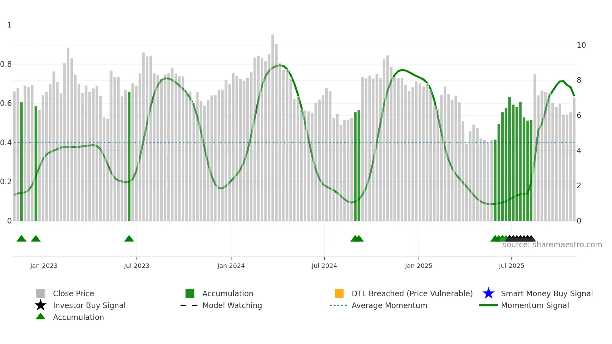 BHC weekly Smart Money chart