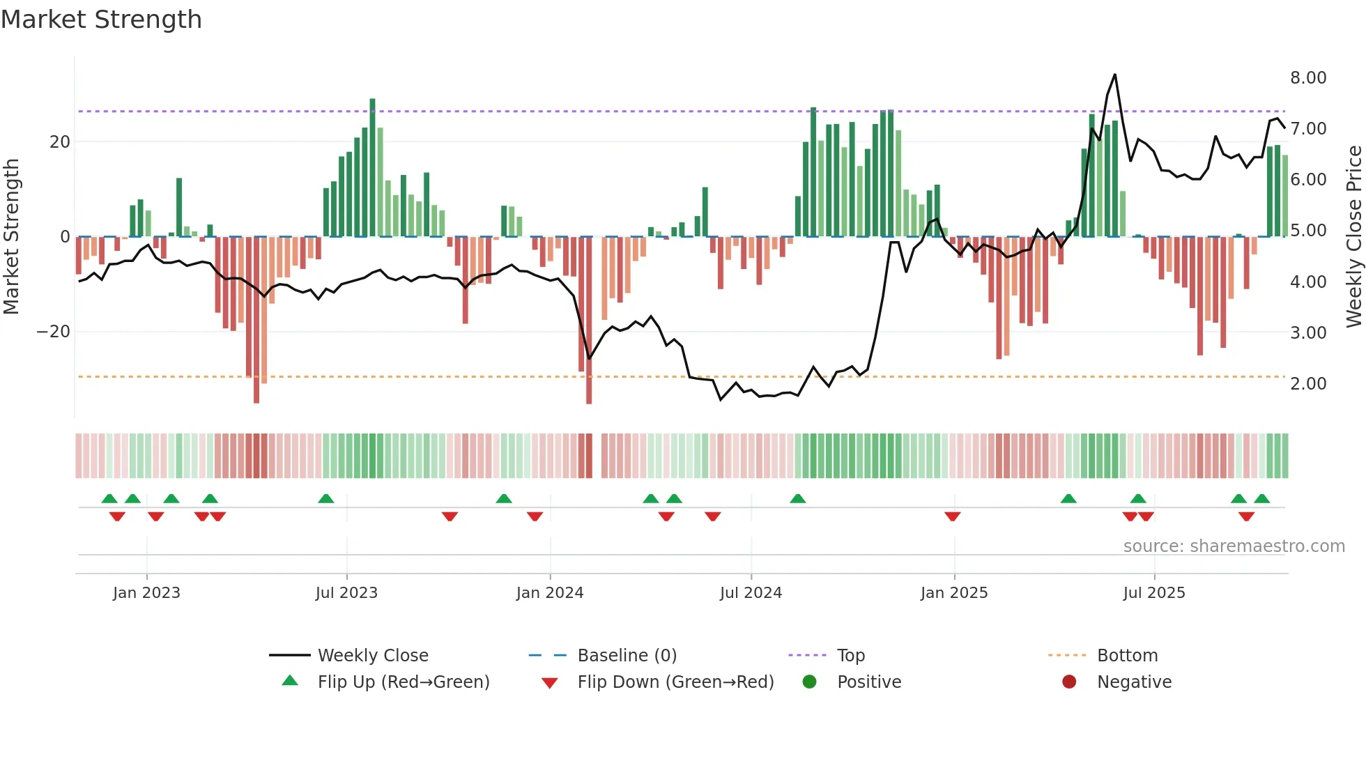 002650 weekly Market Strength chart