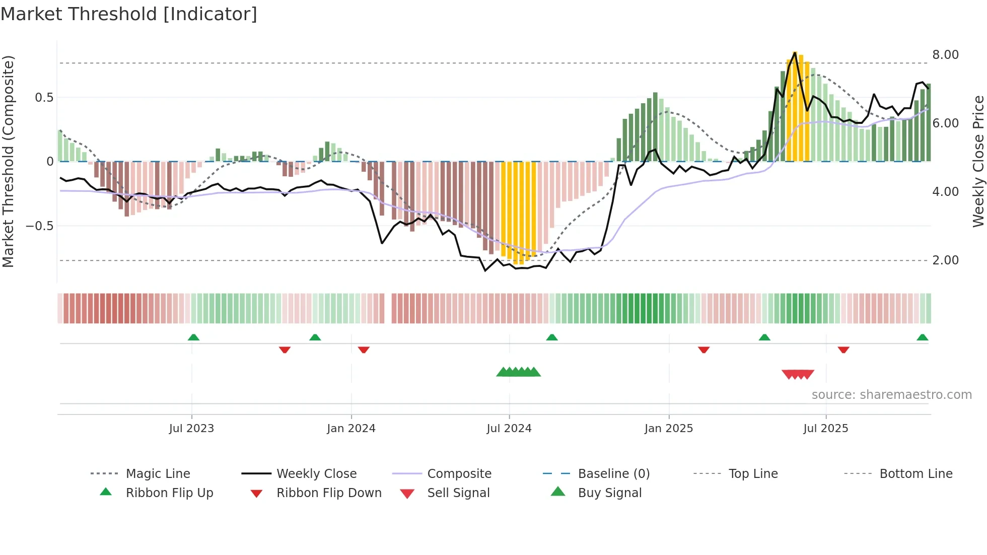 002650 weekly Market Threshold chart