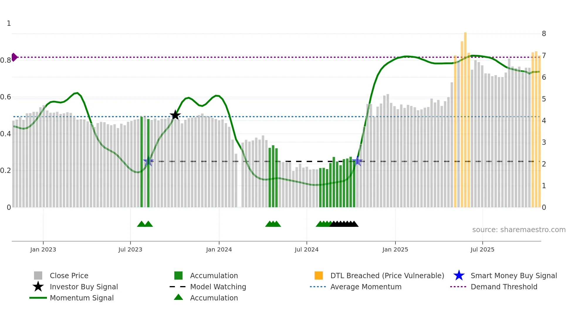 002650 weekly Smart Money chart
