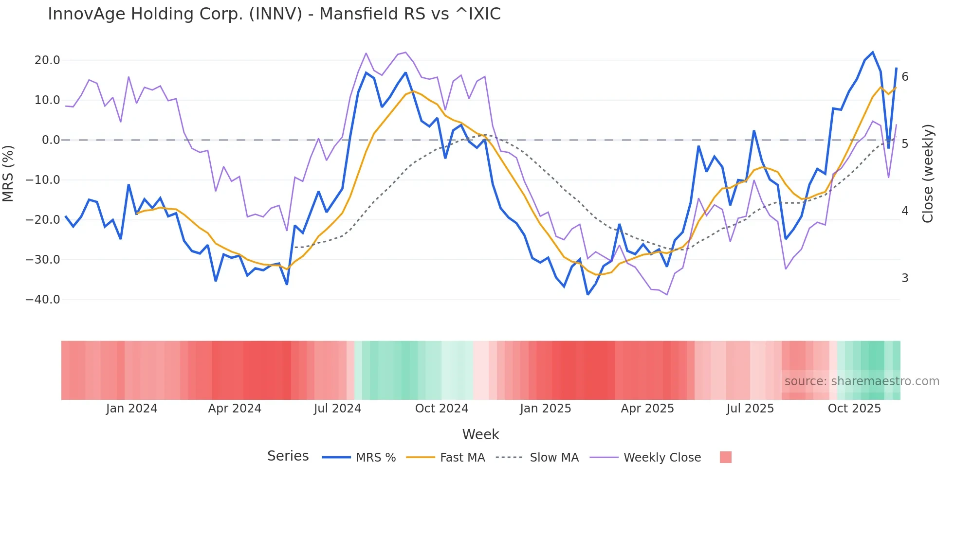 INNV Mansfield Relative Strength chart