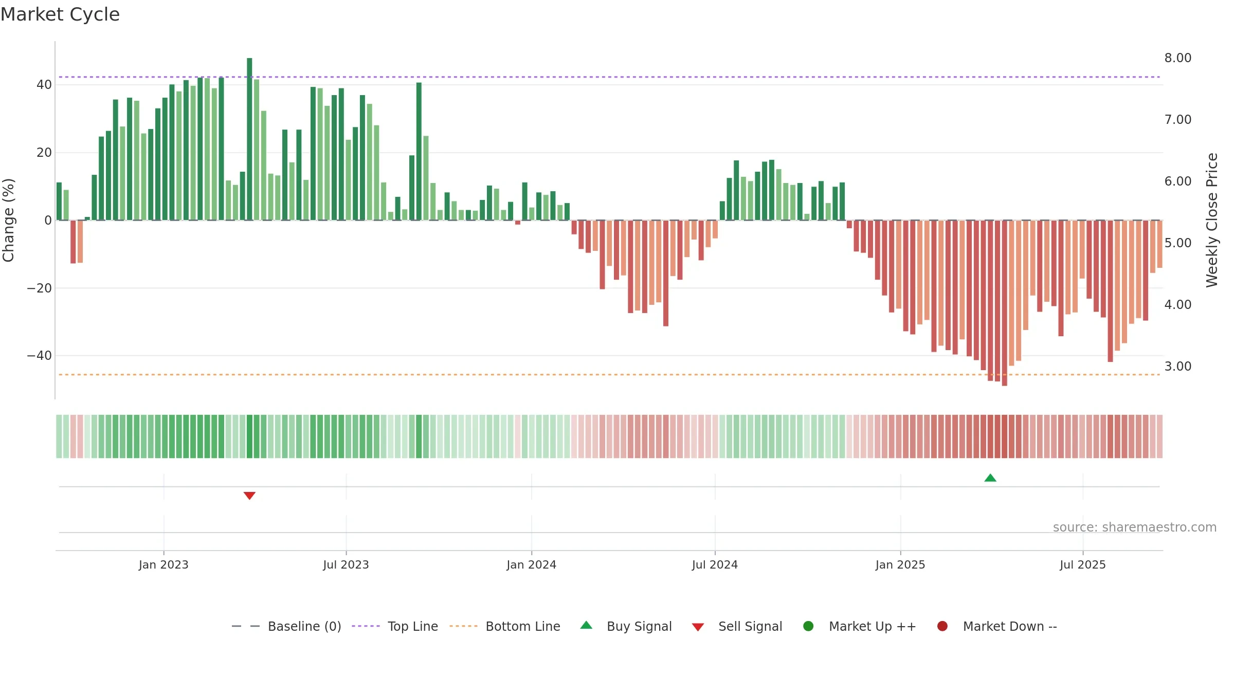 INNV weekly Market Cycle chart, closing 2025-09-15.