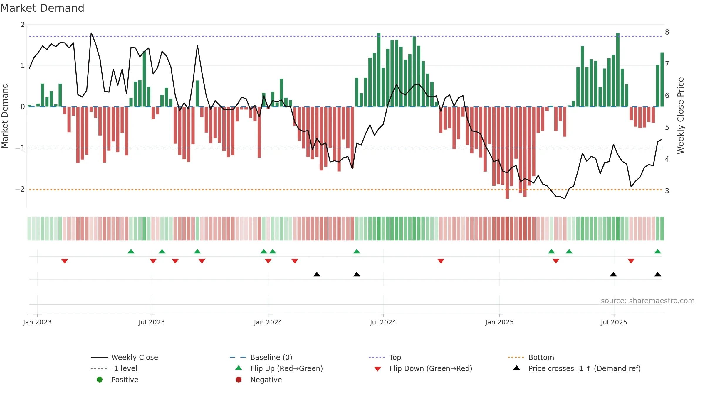 INNV weekly Market Demand chart, closing 2025-09-15.