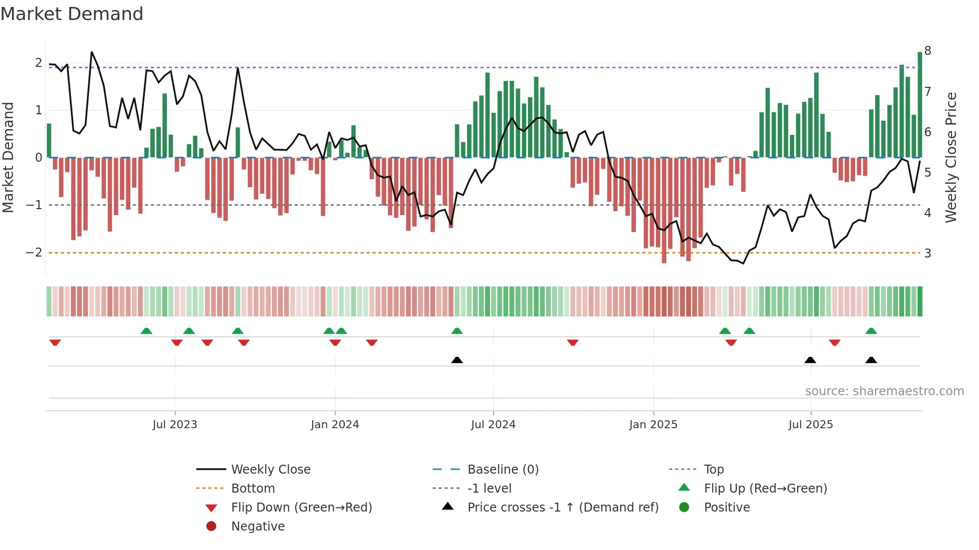 INNV weekly Market Demand chart