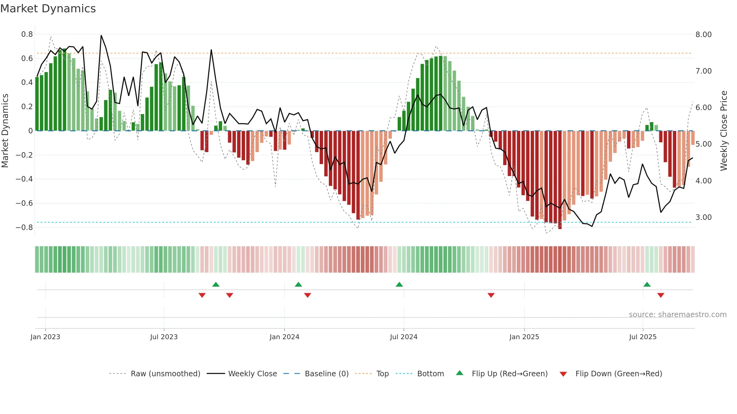 INNV weekly Market Dynamics chart, closing 2025-09-15.