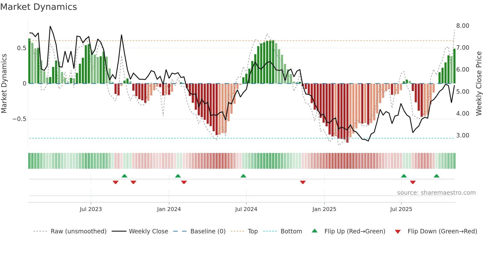 INNV weekly Market Dynamics chart