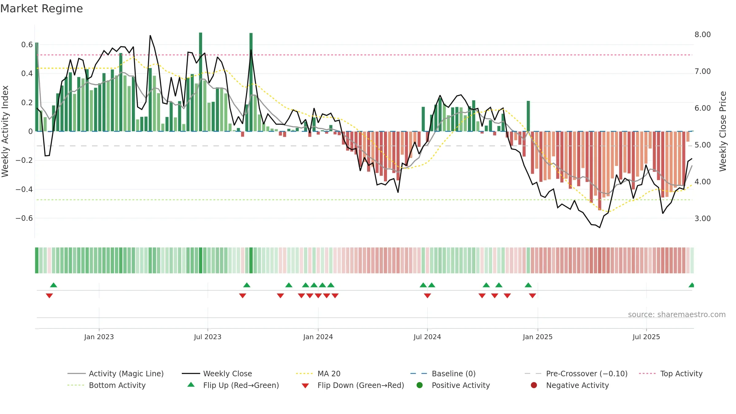 INNV weekly Market Snapshot chart, closing 2025-09-15.