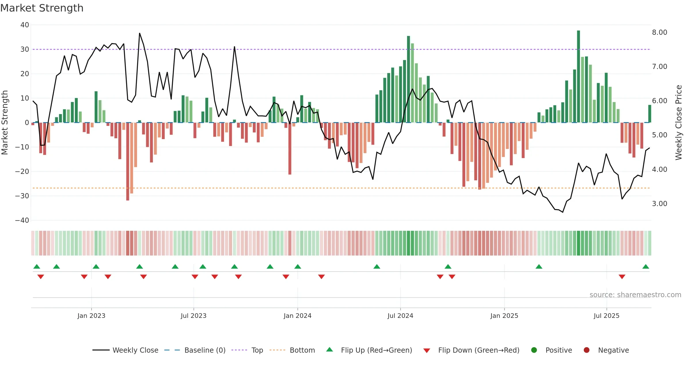 INNV weekly Market Strength chart, closing 2025-09-15.