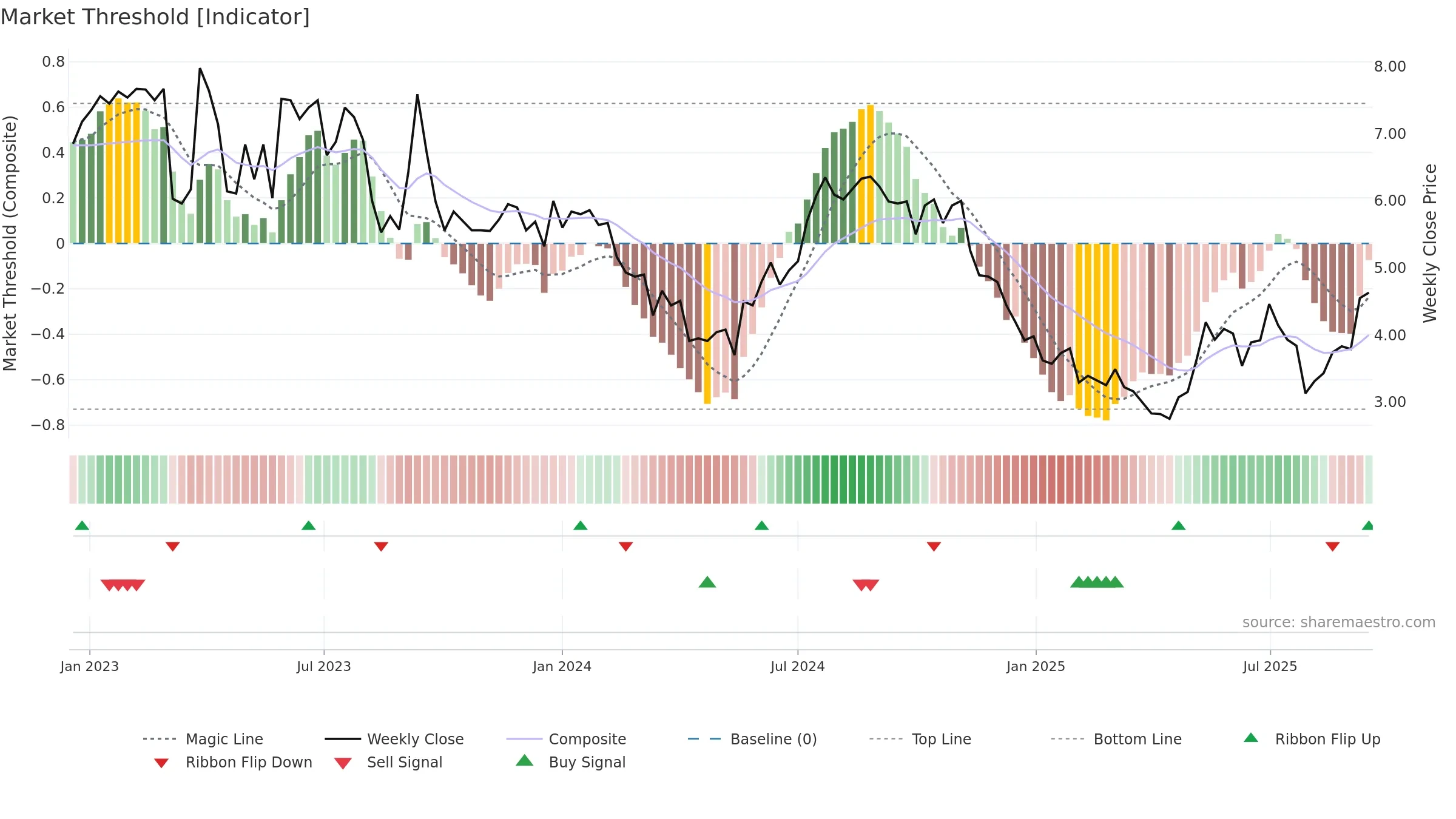 INNV weekly Market Threshold chart, closing 2025-09-15.