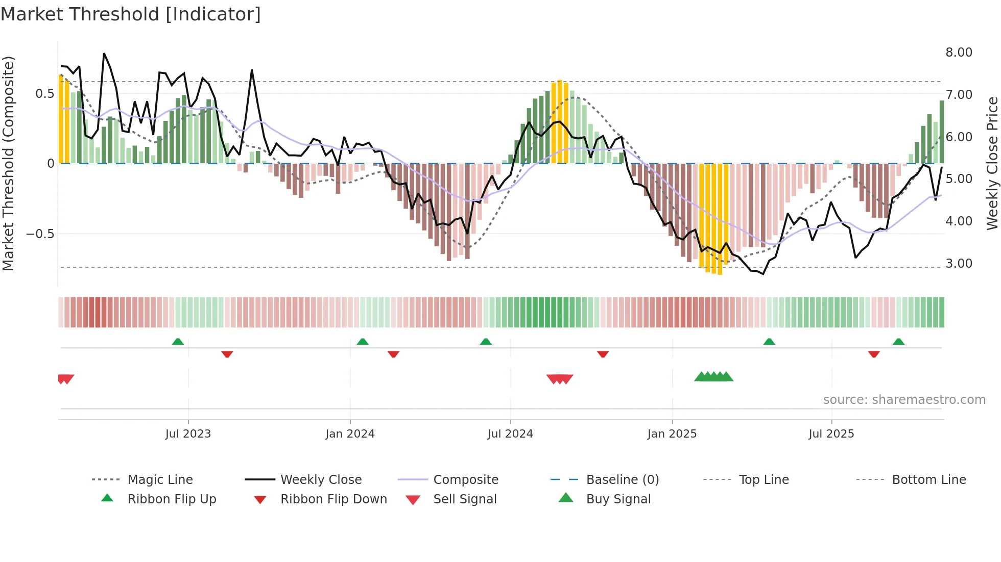 INNV weekly Market Threshold chart