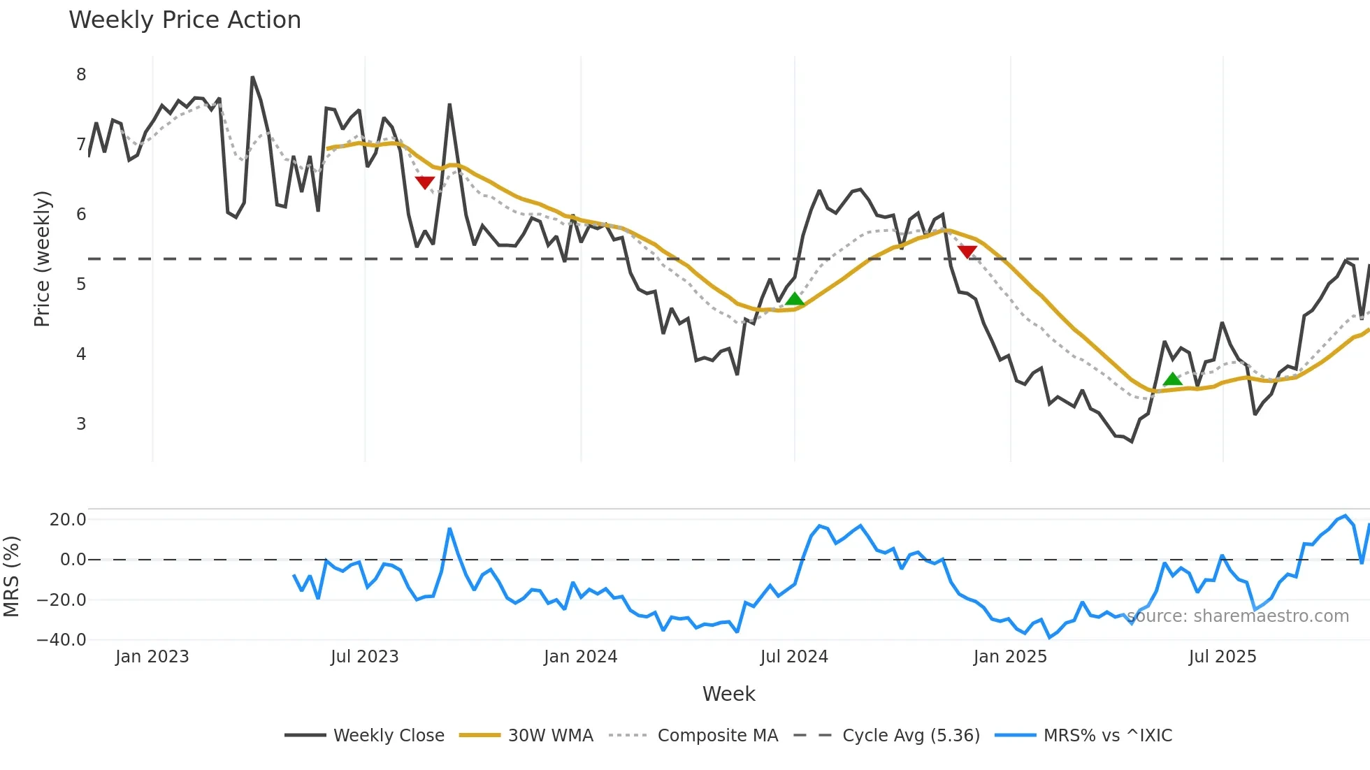 INNV weekly Price Action chart, closing 2025-11-03