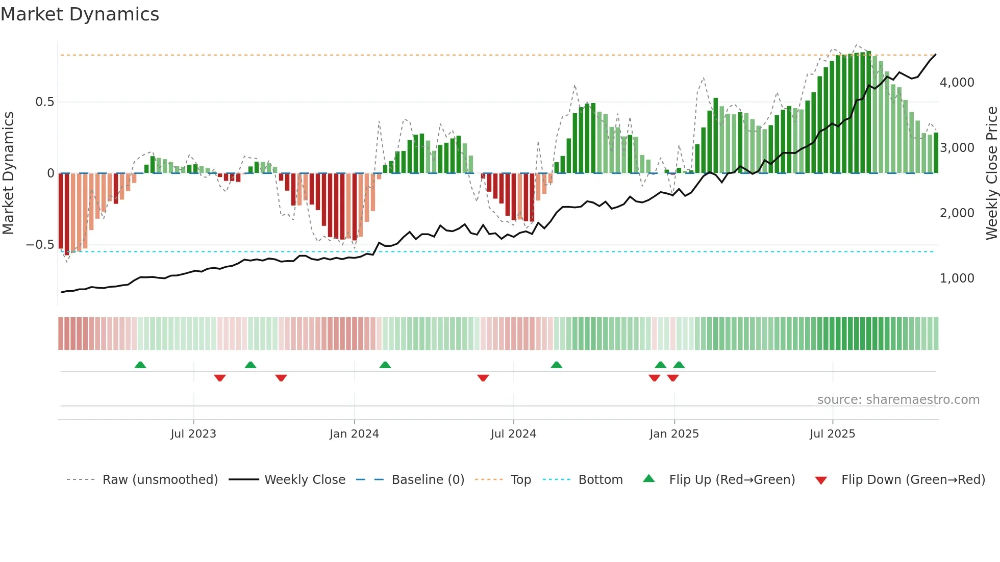 1942 weekly Market Dynamics chart
