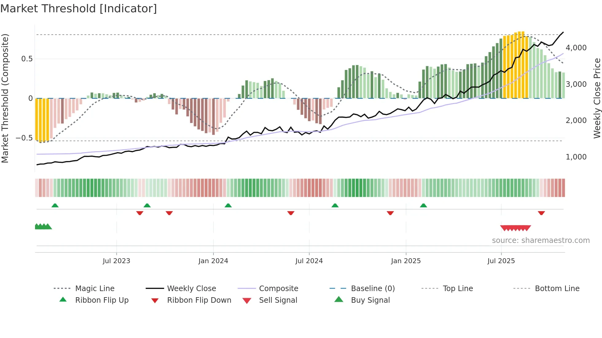 1942 weekly Market Threshold chart