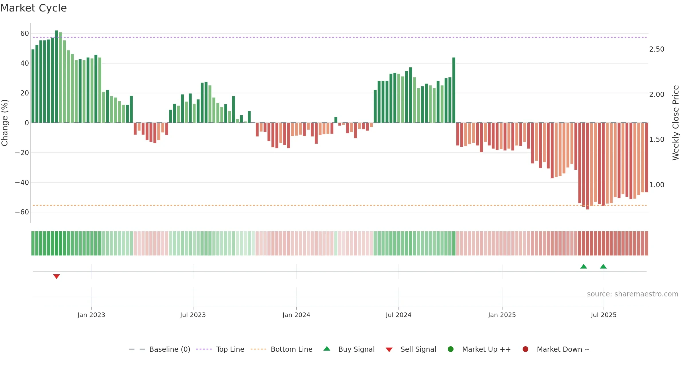 OFX weekly Market Cycle chart, closing 2025-09-15.