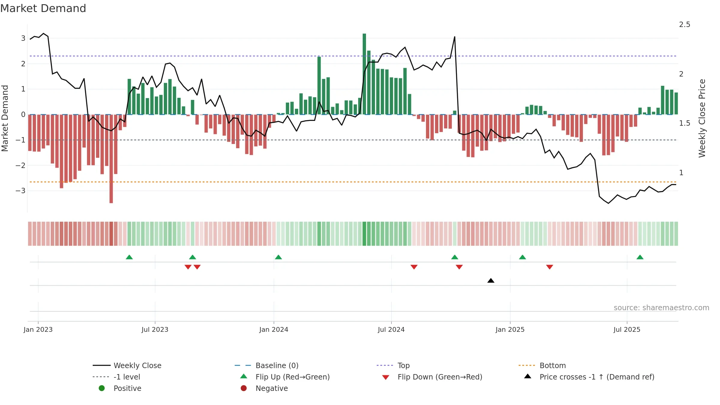 OFX weekly Market Demand chart, closing 2025-09-15.