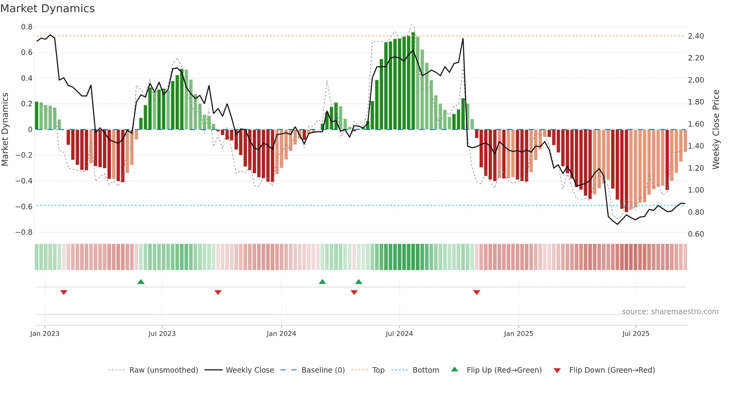 OFX weekly Market Dynamics chart, closing 2025-09-15.