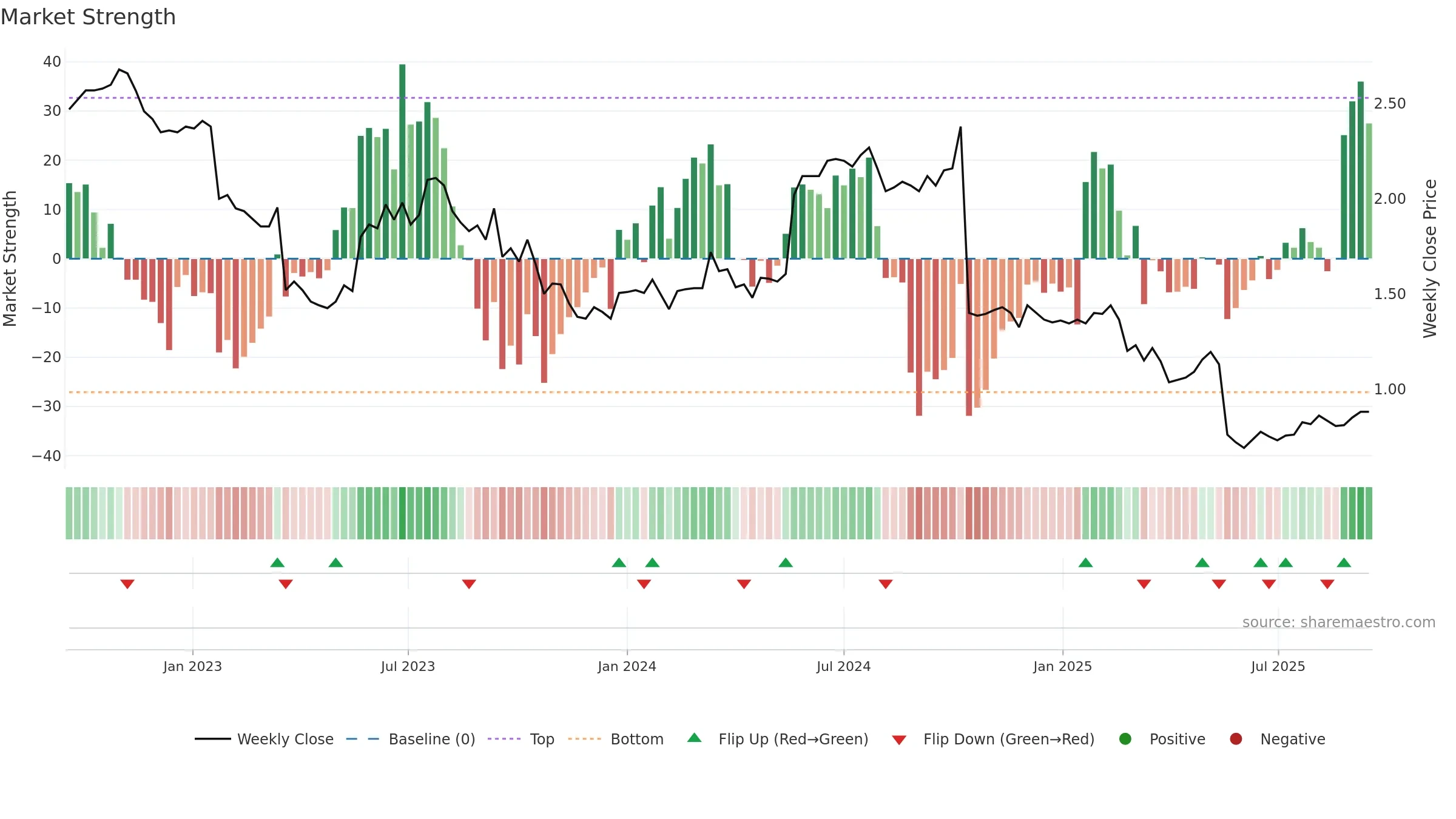 OFX weekly Market Strength chart, closing 2025-09-15.
