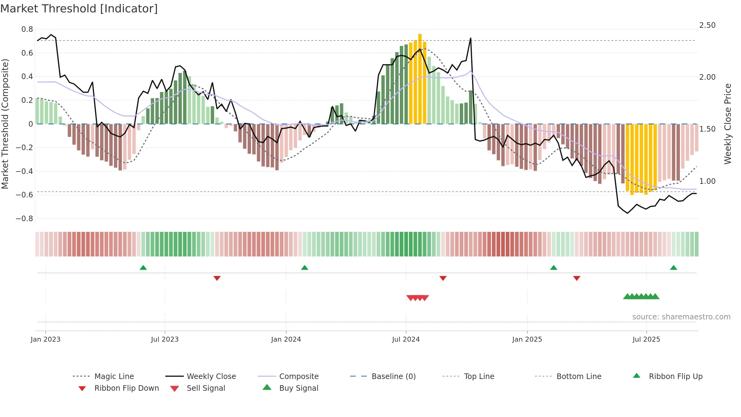 OFX weekly Market Threshold chart, closing 2025-09-15.