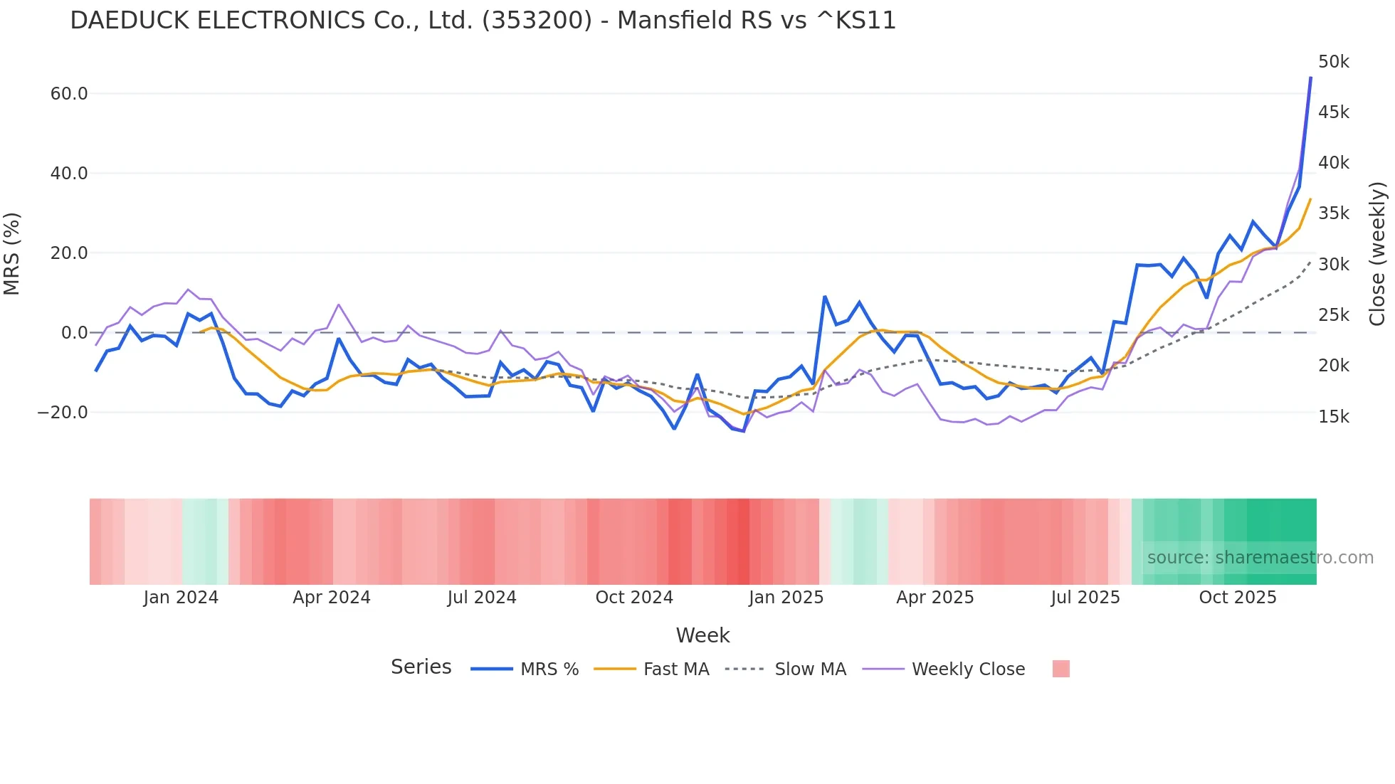 353200 Mansfield Relative Strength chart