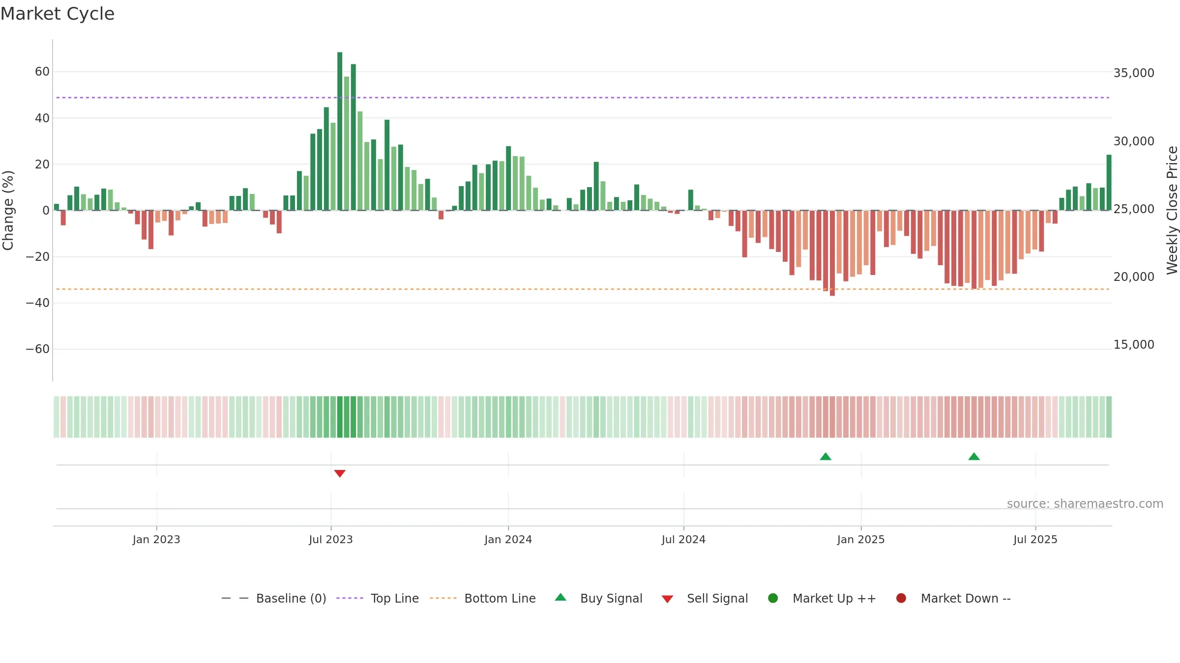353200 weekly Market Cycle chart, closing 2025-09-15.