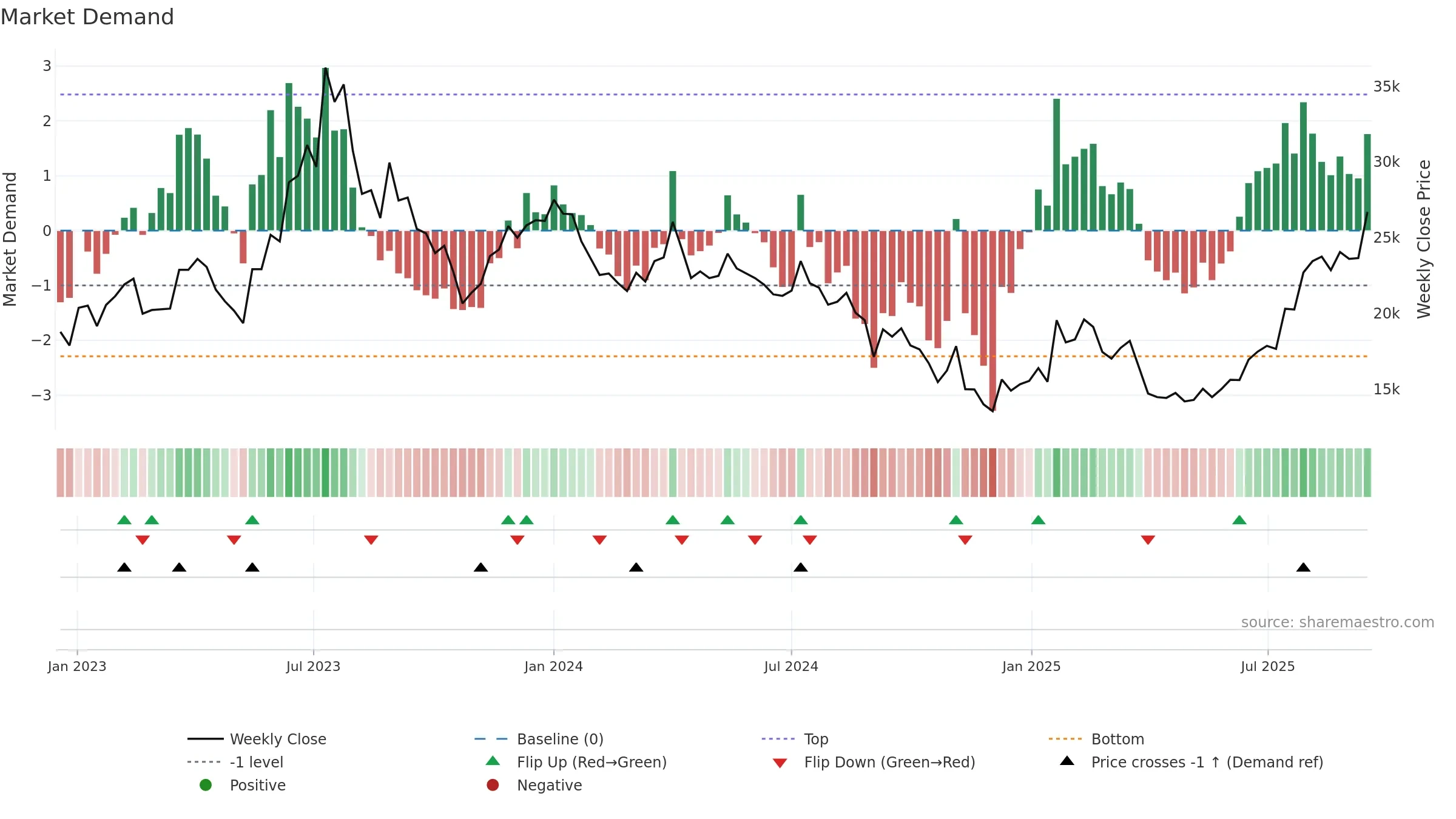 353200 weekly Market Demand chart, closing 2025-09-15.