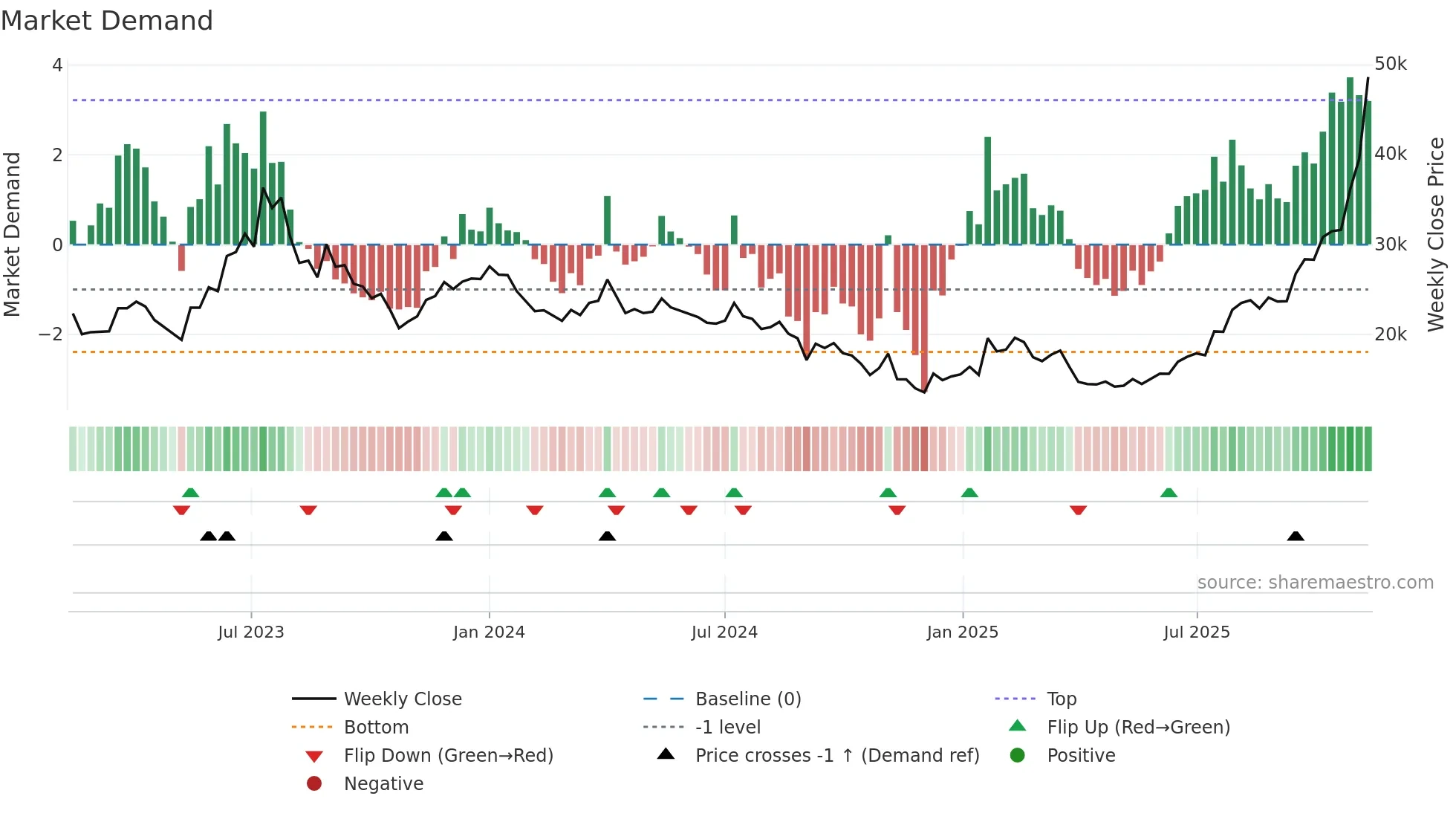 353200 weekly Market Demand chart