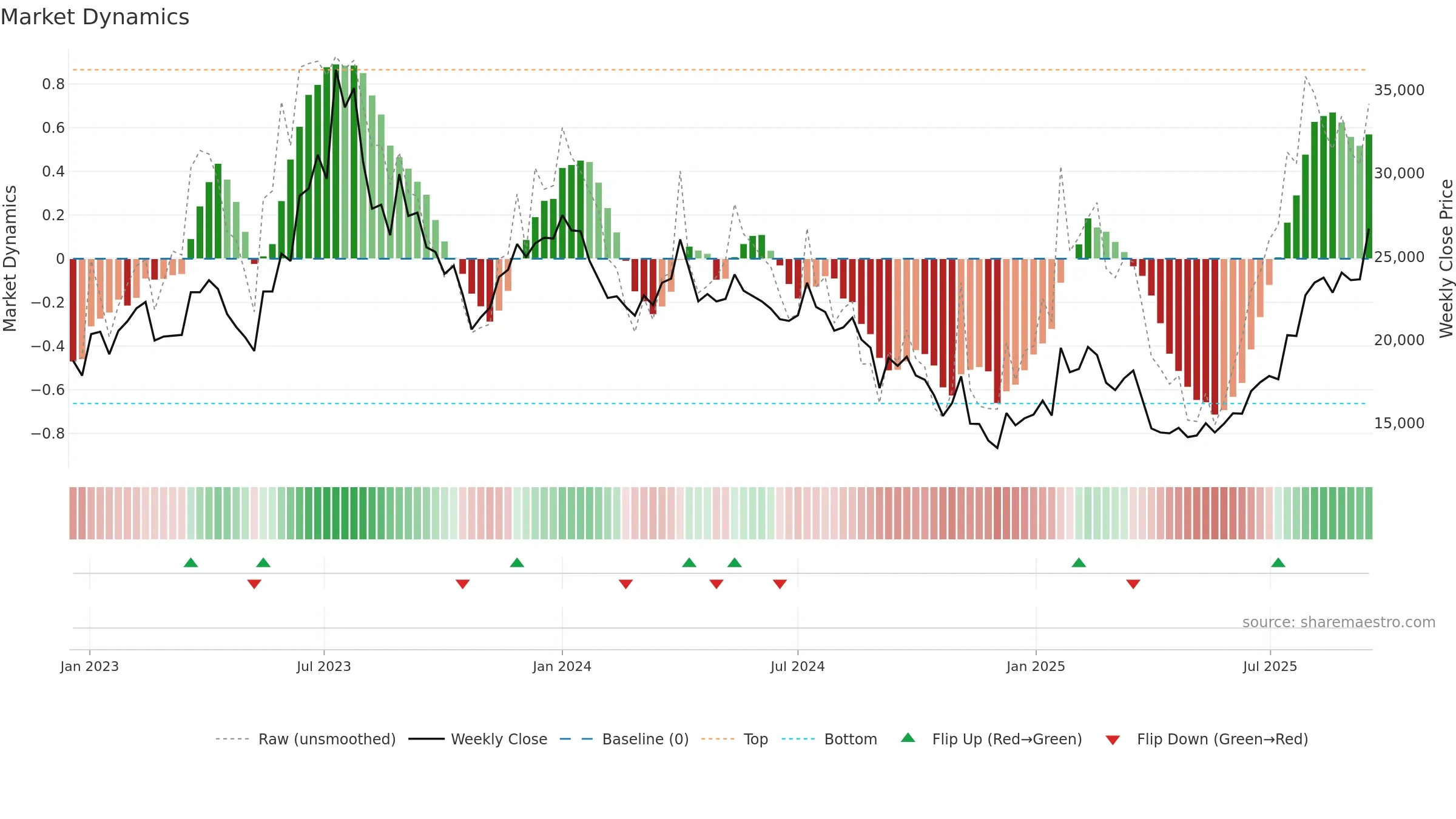 353200 weekly Market Dynamics chart, closing 2025-09-15.