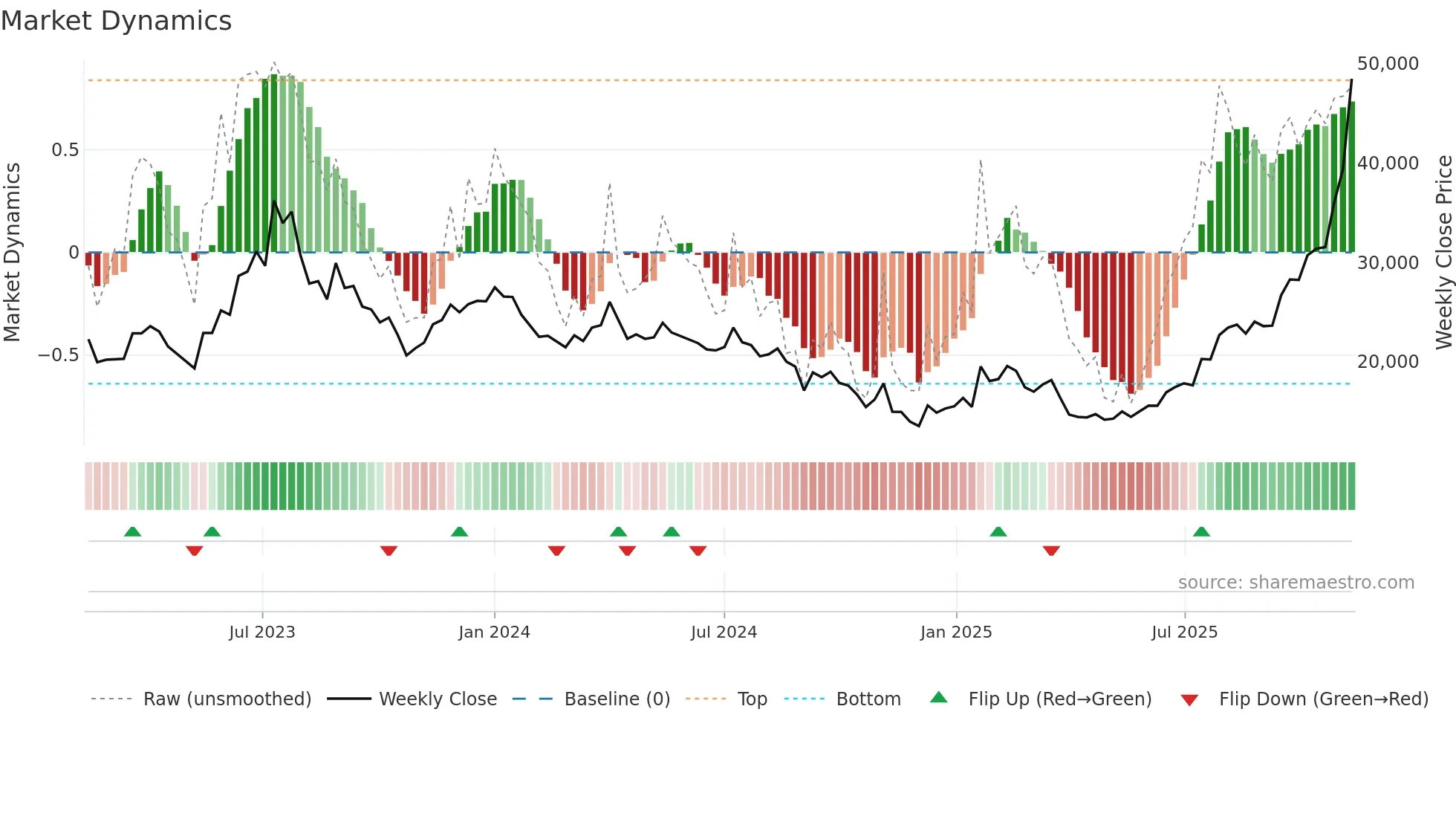 353200 weekly Market Dynamics chart