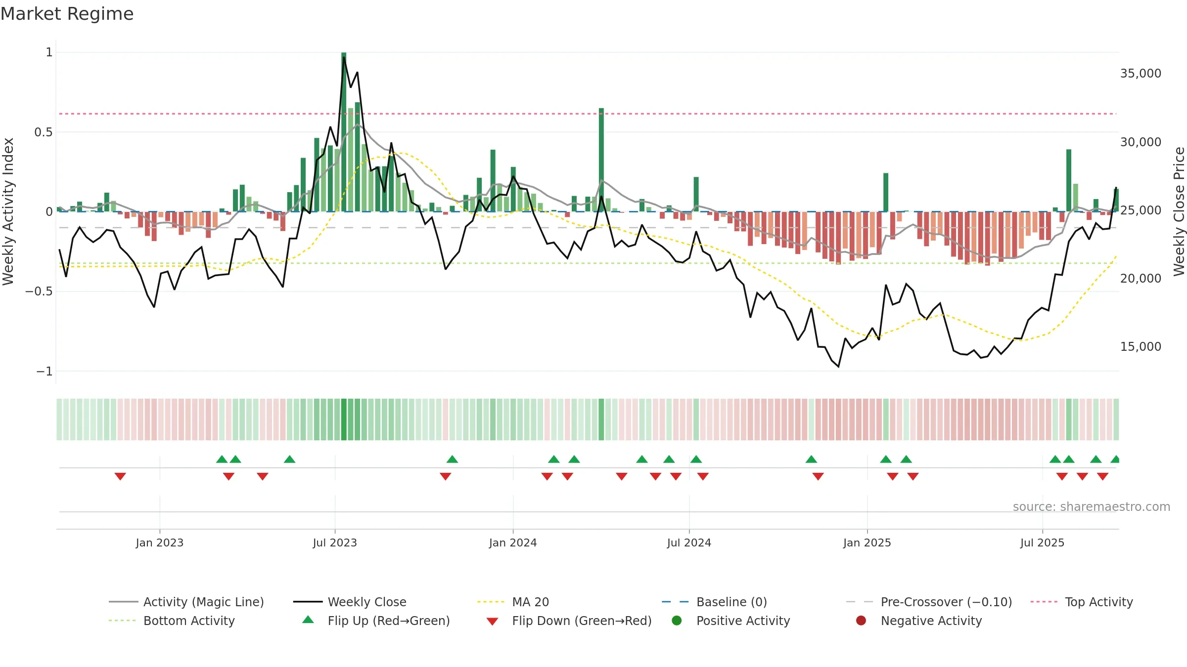 353200 weekly Market Snapshot chart, closing 2025-09-15.