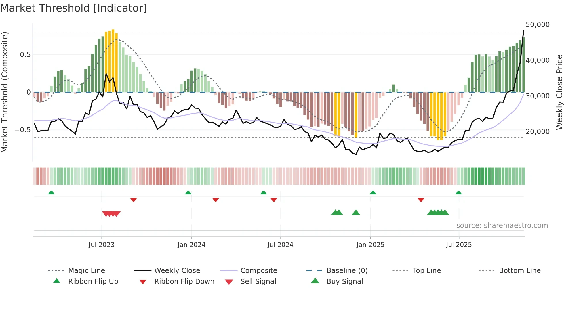 353200 weekly Market Threshold chart
