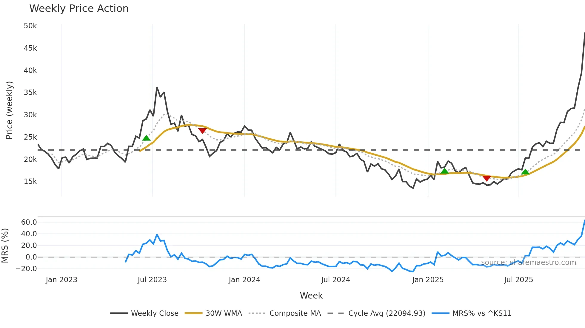 353200 weekly Price Action chart, closing 2025-11-10