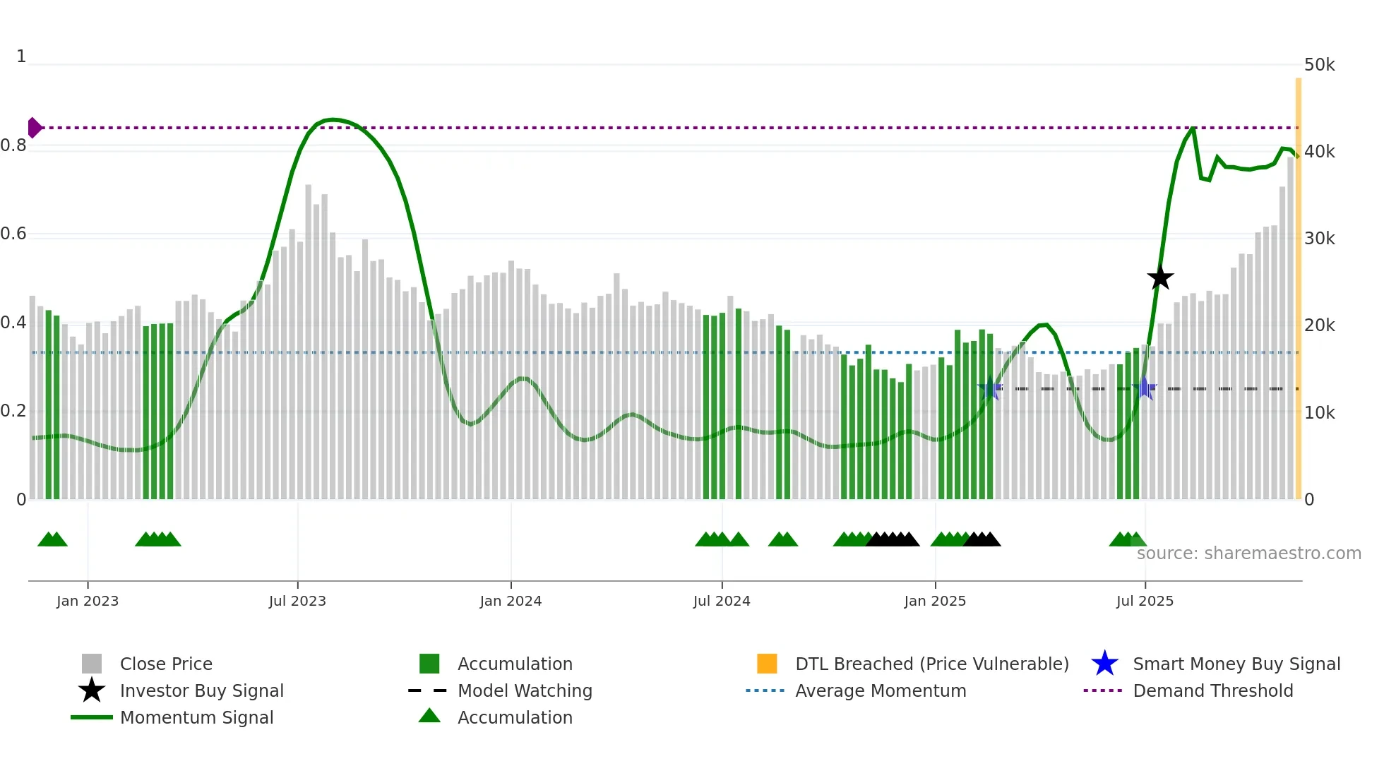 353200 weekly Smart Money chart