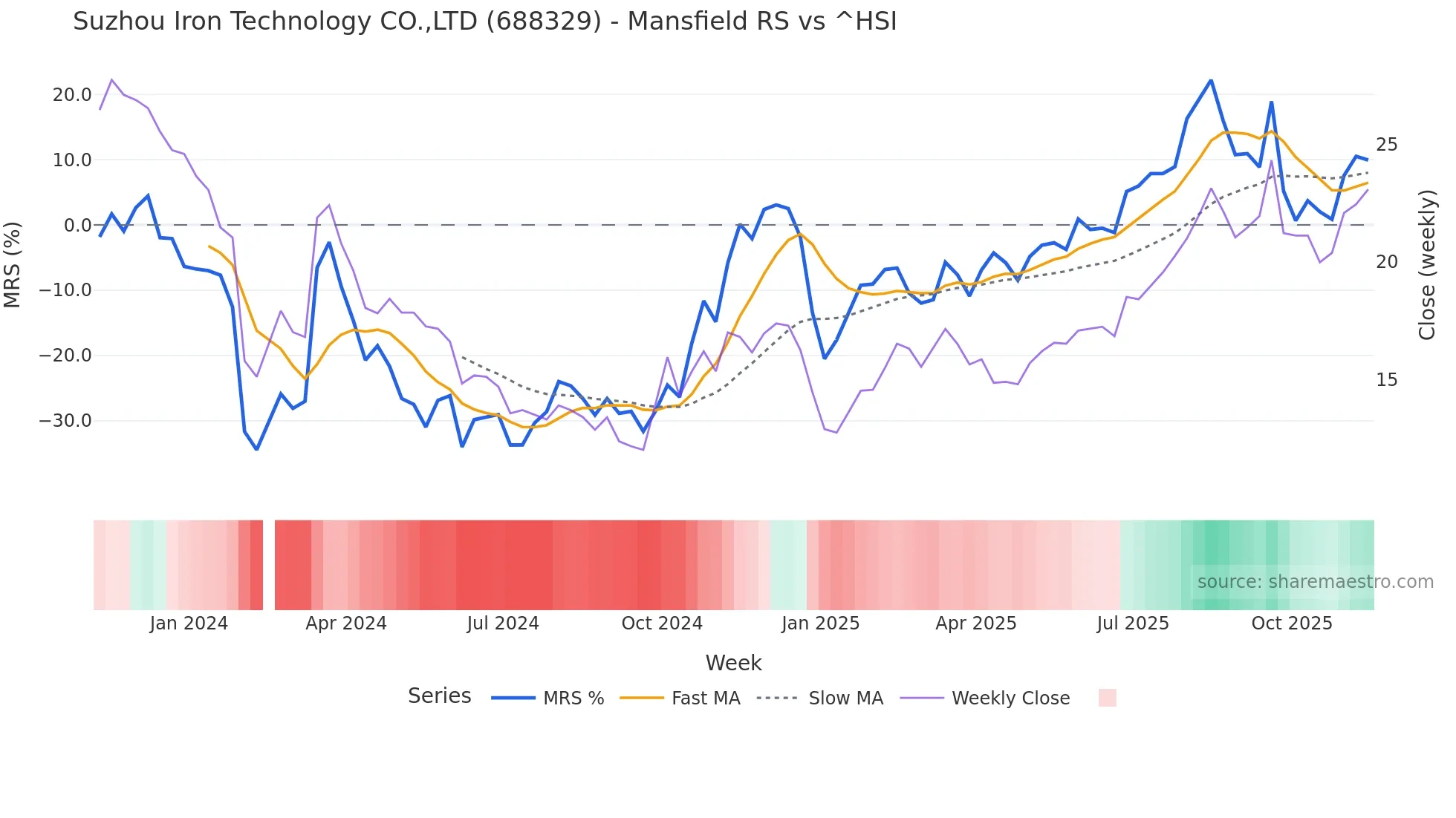 688329 Mansfield Relative Strength chart