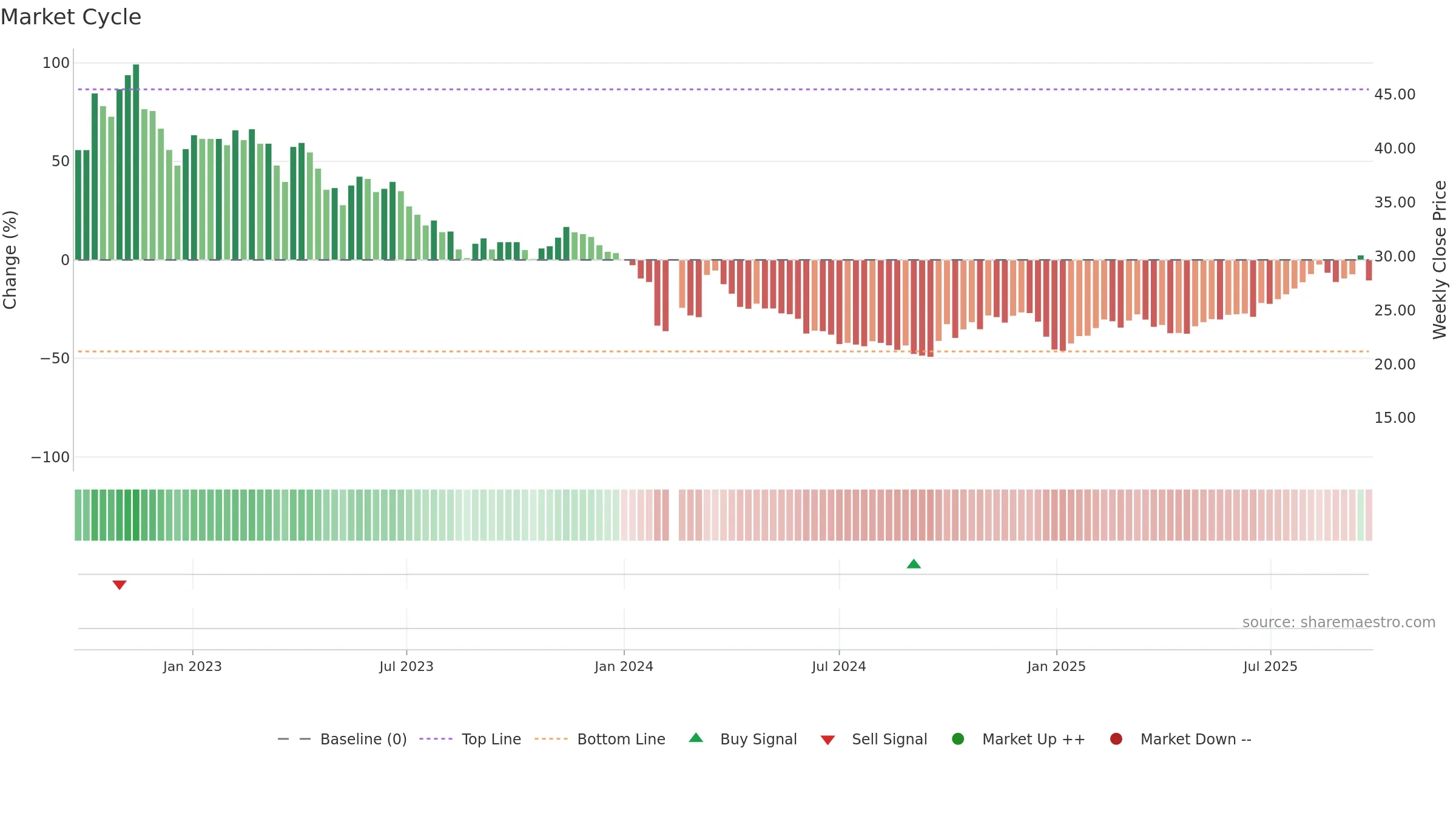 688329 weekly Market Cycle chart, closing 2025-09-22.