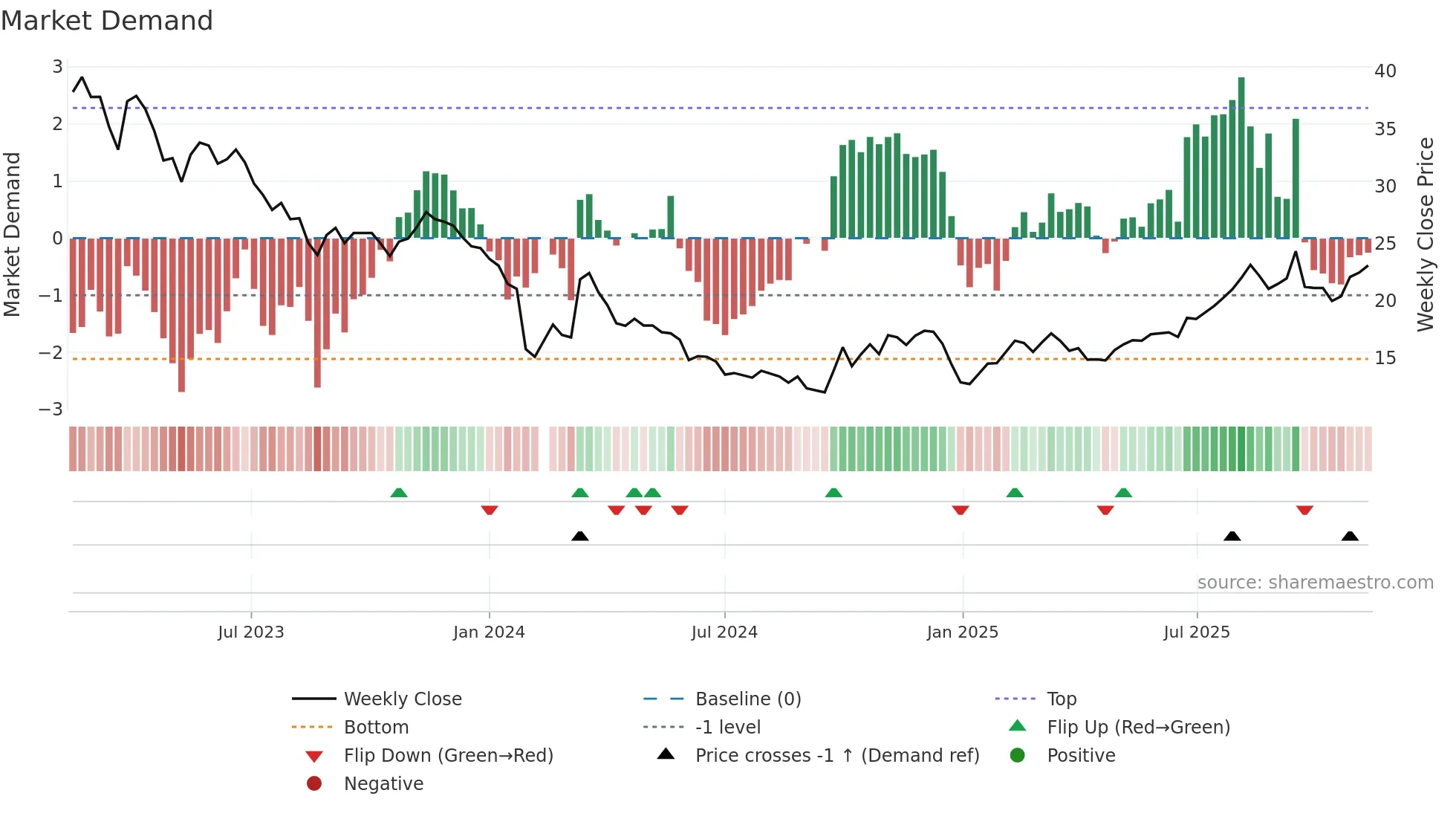 688329 weekly Market Demand chart