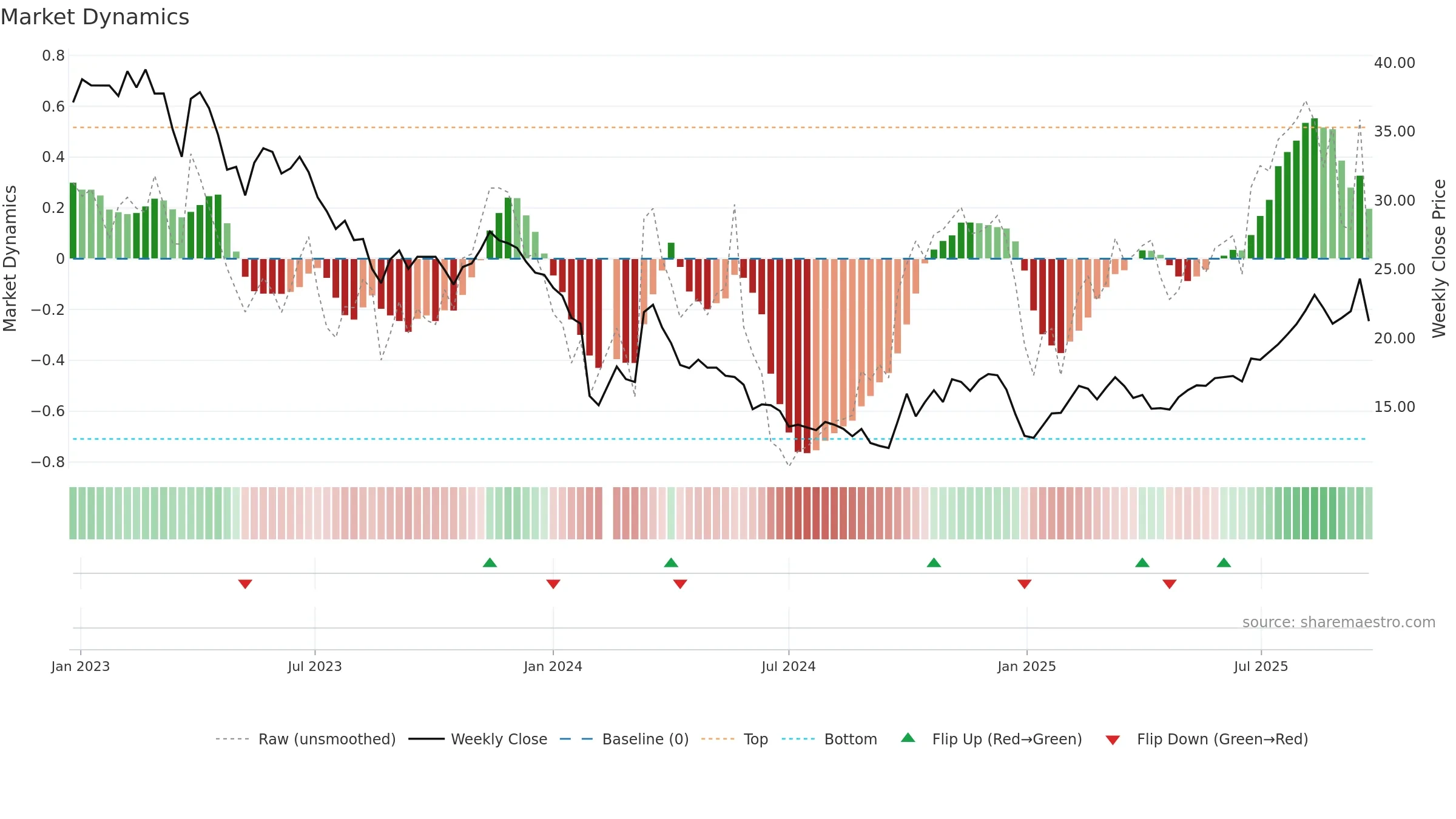 688329 weekly Market Dynamics chart, closing 2025-09-22.