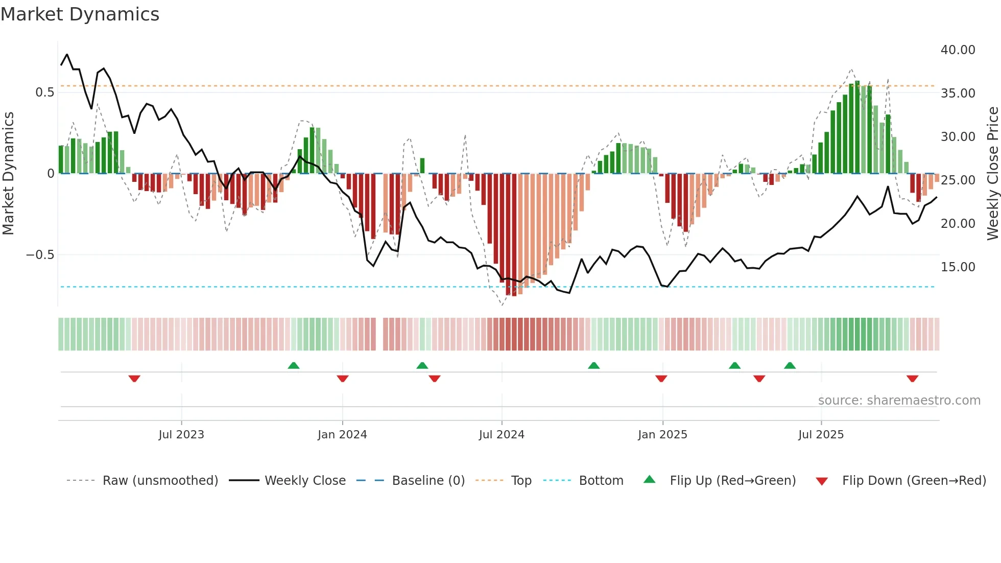688329 weekly Market Dynamics chart
