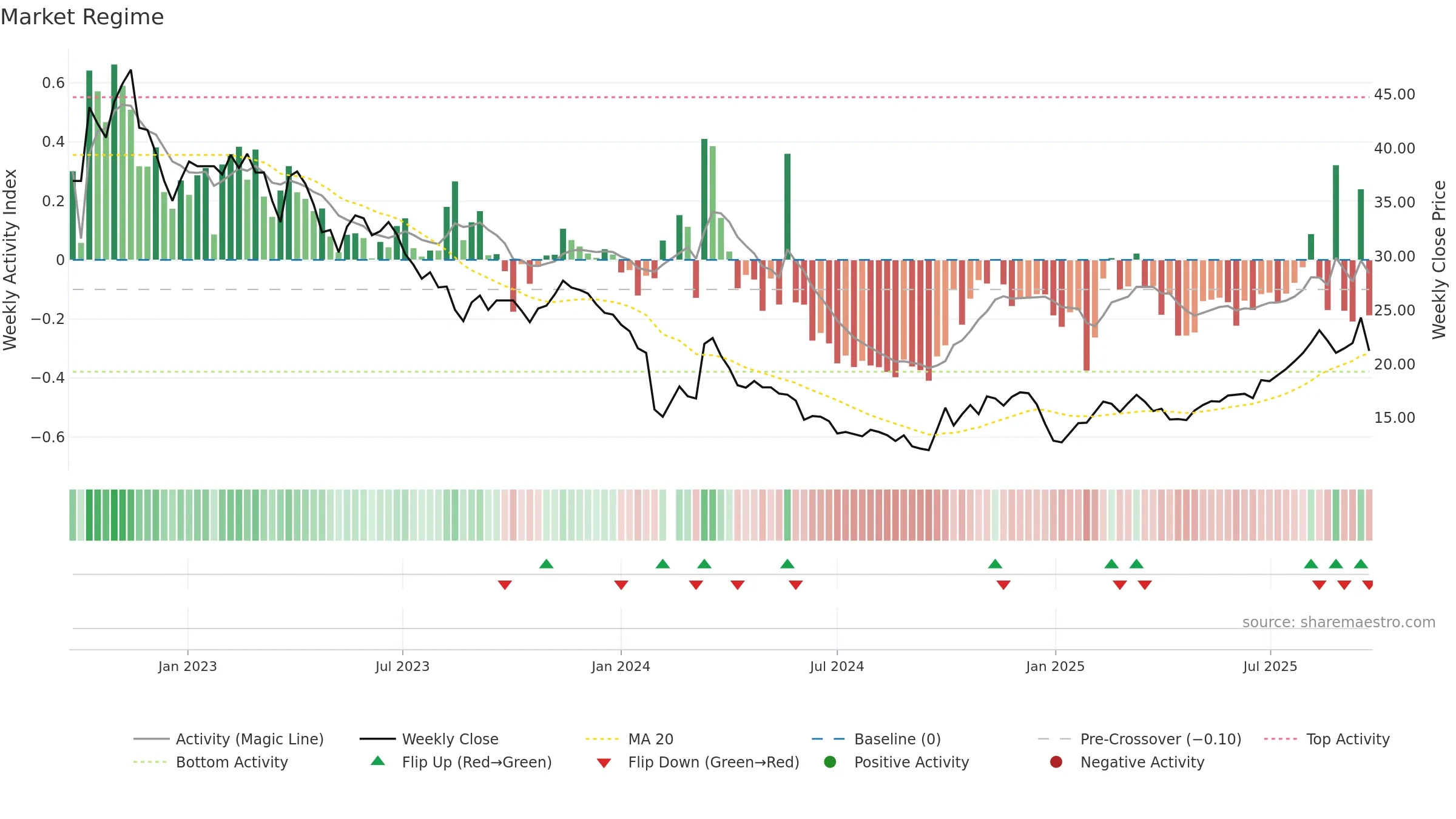 688329 weekly Market Snapshot chart, closing 2025-09-22.