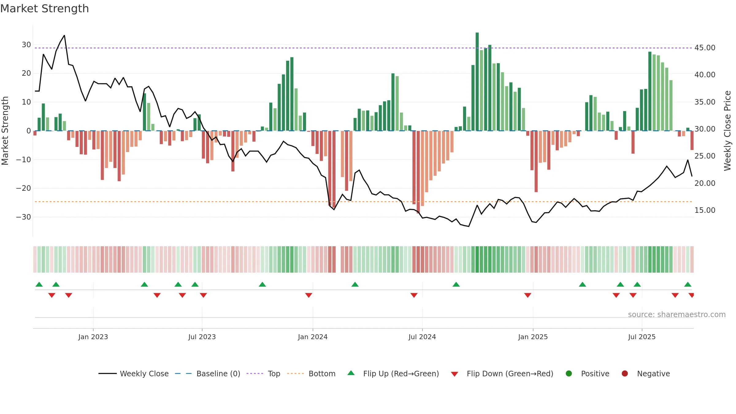 688329 weekly Market Strength chart, closing 2025-09-22.