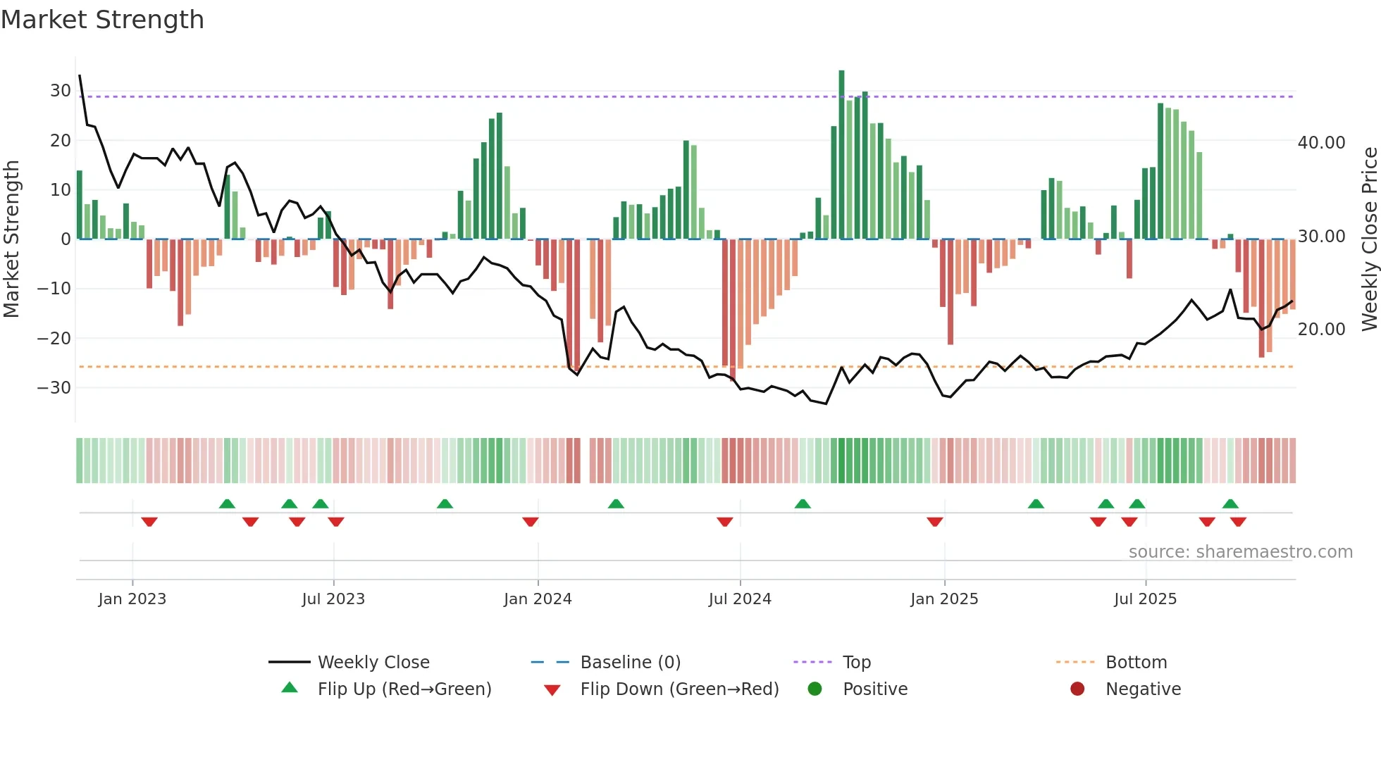 688329 weekly Market Strength chart