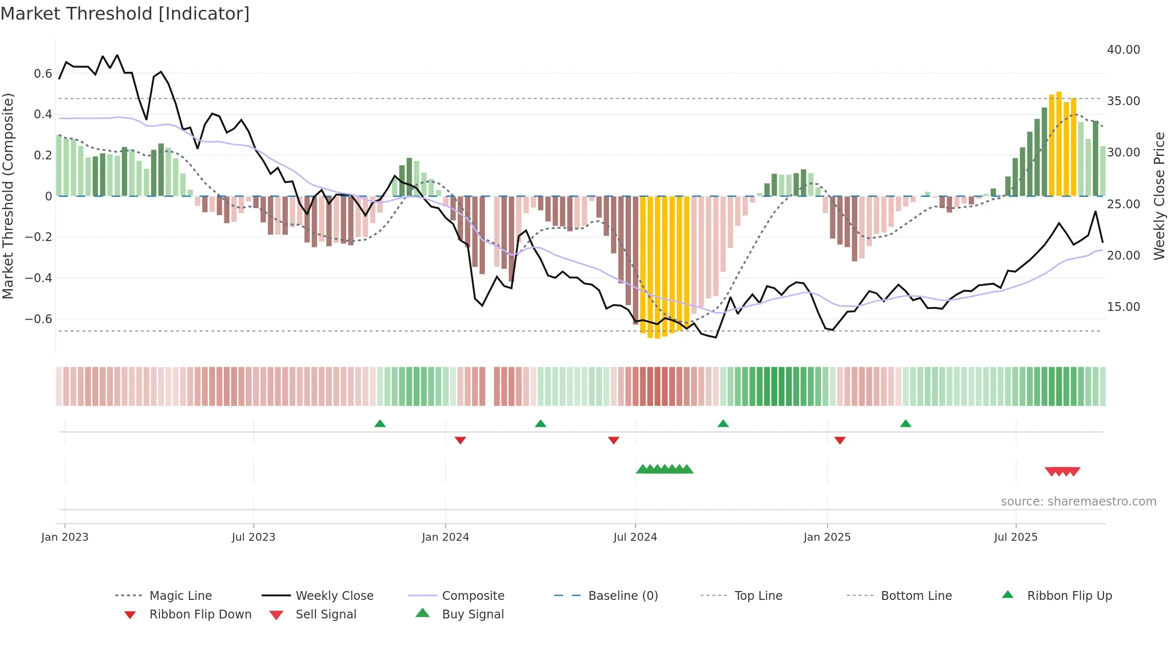 688329 weekly Market Threshold chart, closing 2025-09-22.