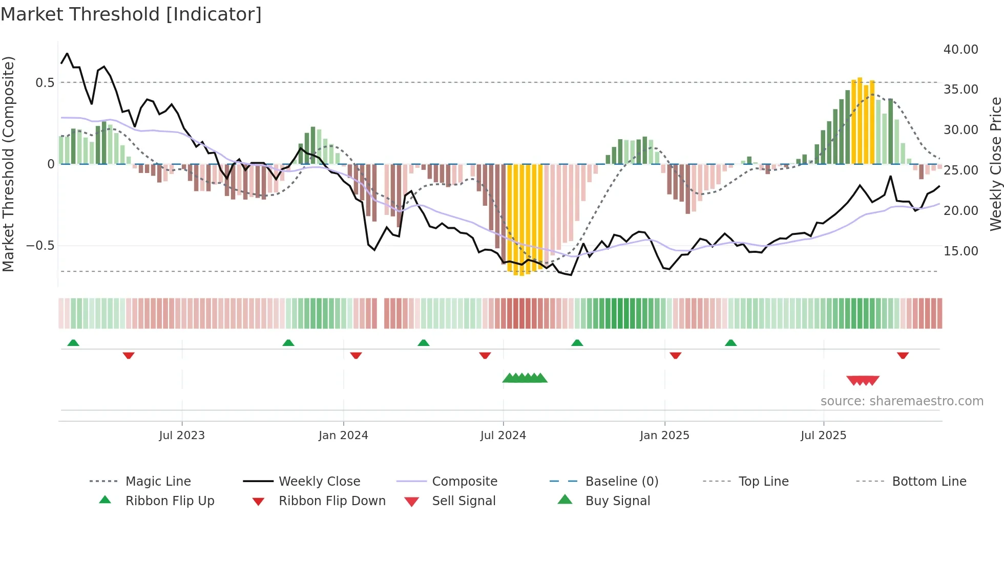 688329 weekly Market Threshold chart