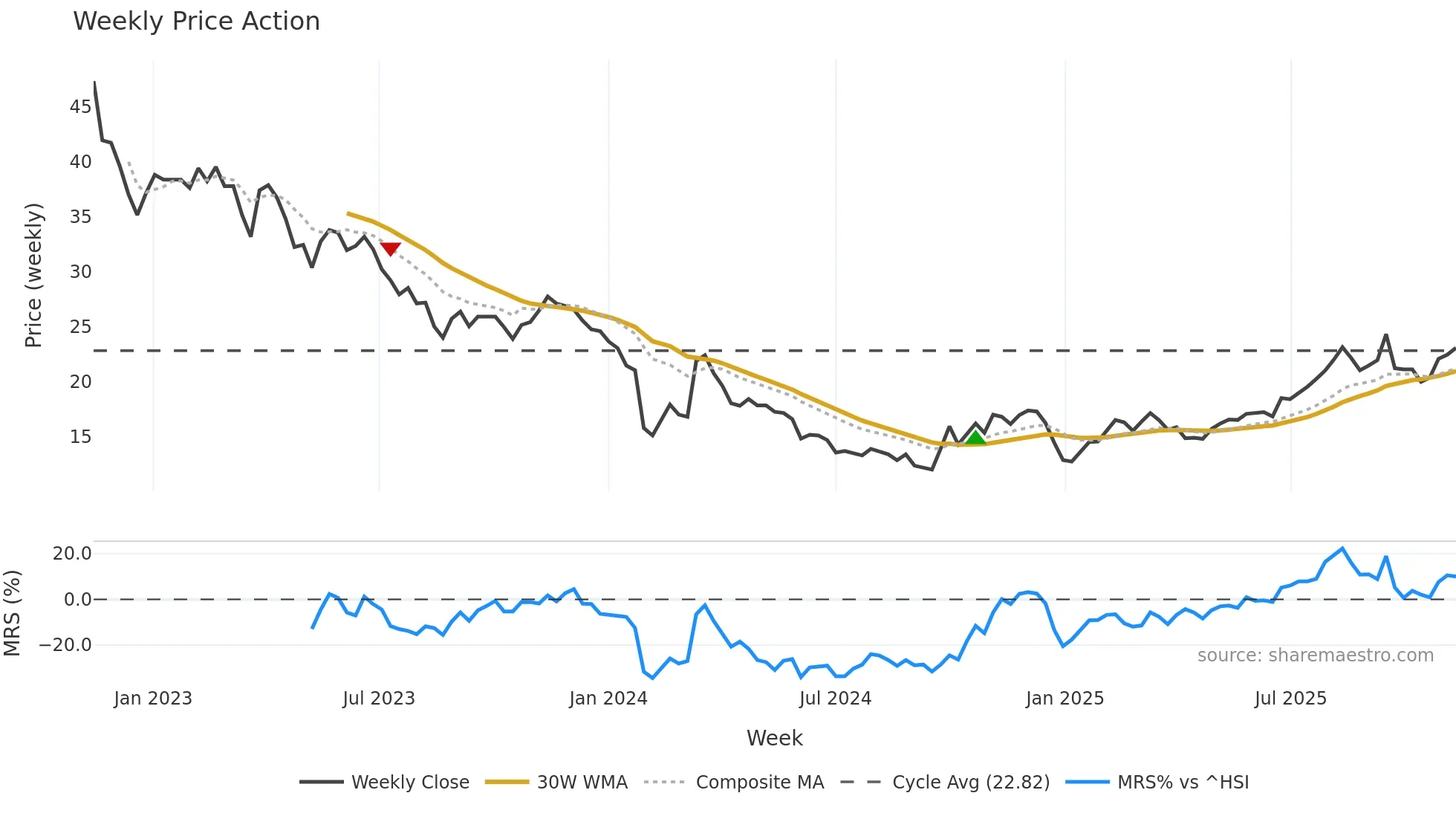 688329 weekly Price Action chart, closing 2025-11-10
