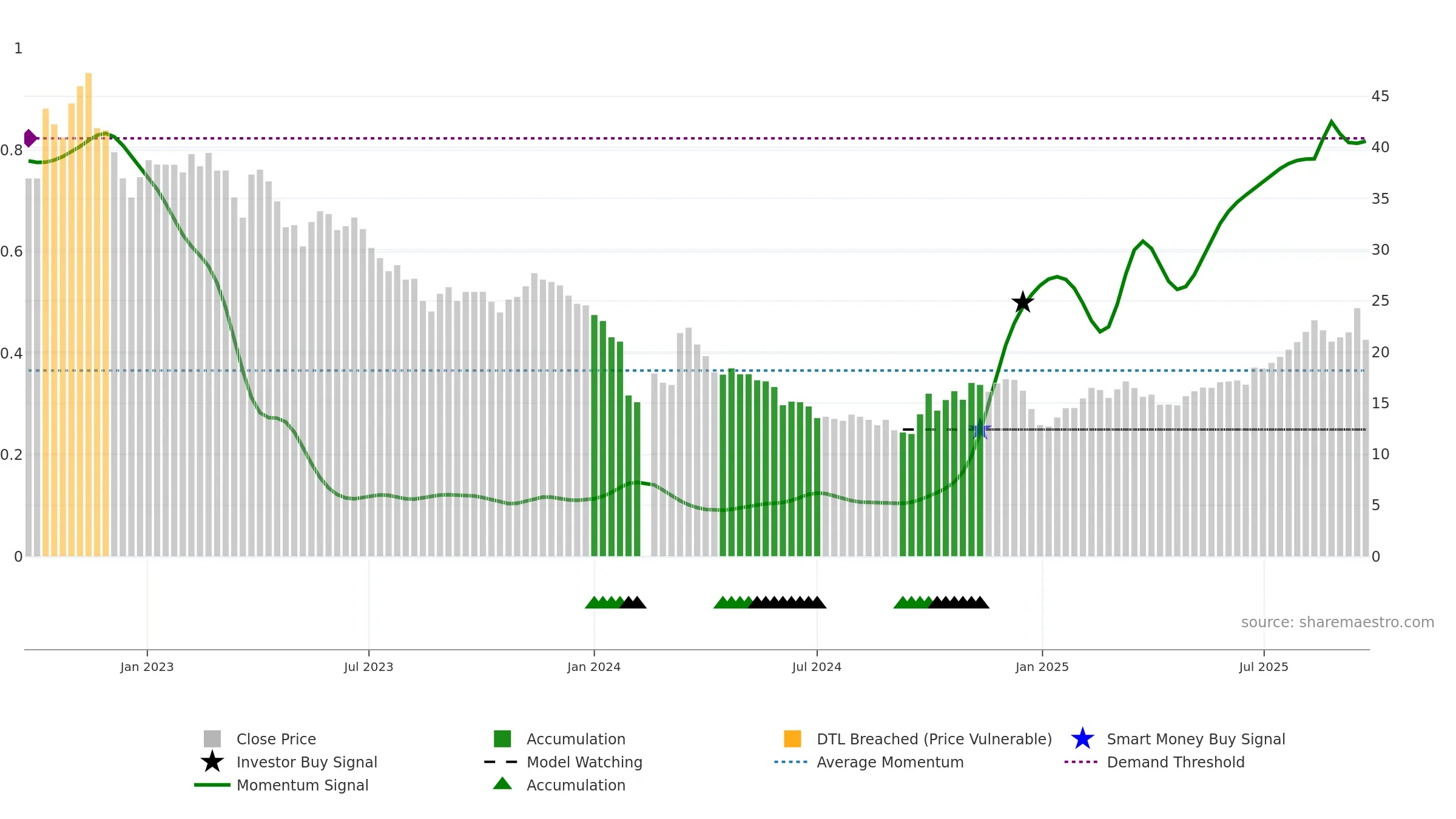 688329 weekly Smart Money chart, closing 2025-09-22.