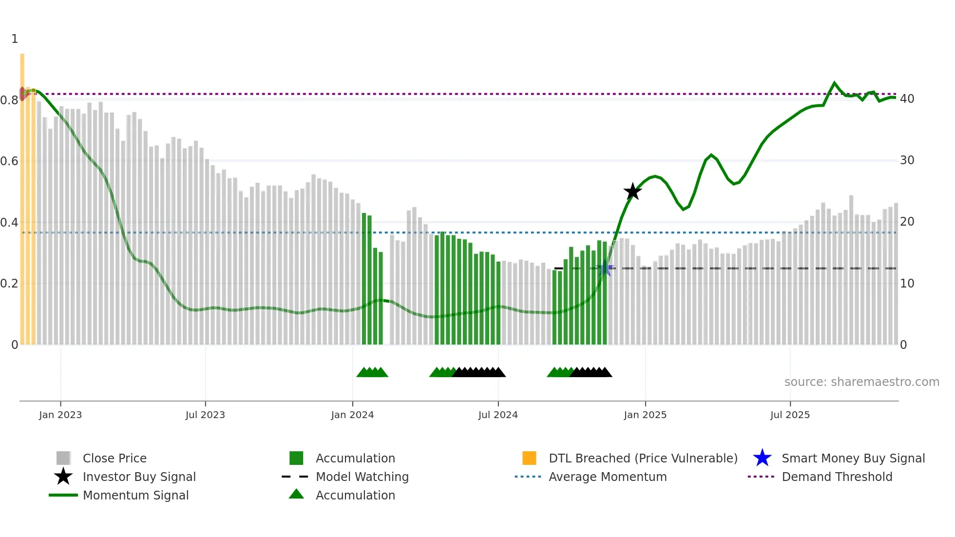 688329 weekly Smart Money chart