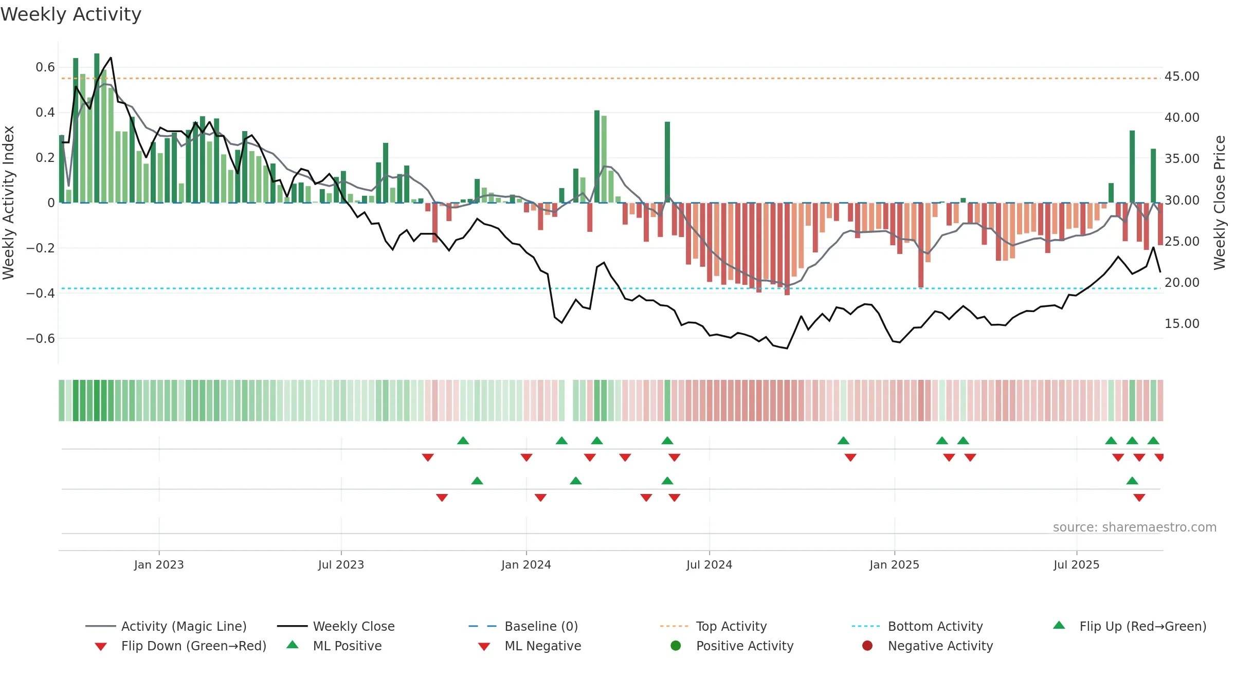 688329 weekly Activity chart, closing 2025-09-22.