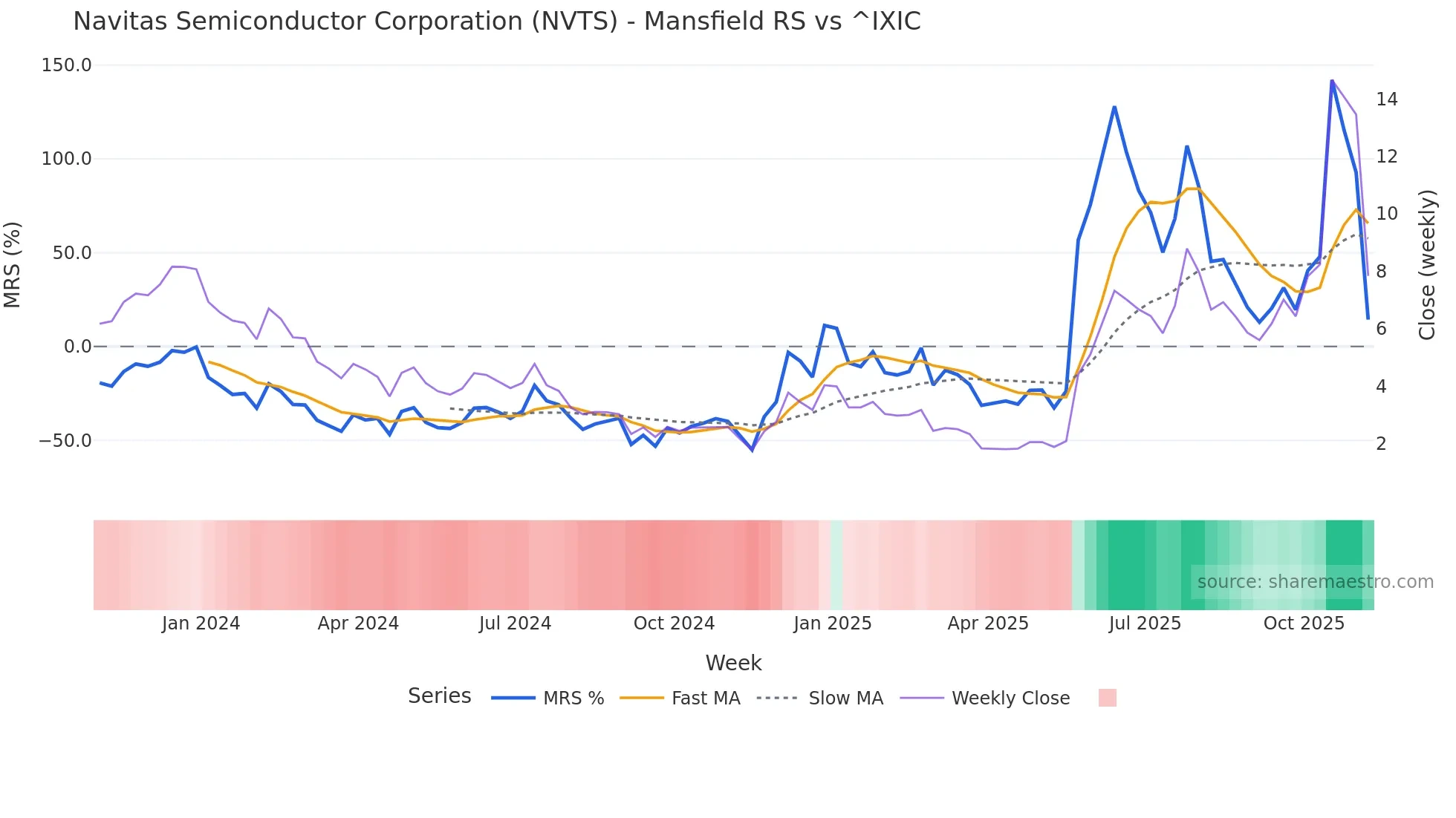 NVTS Mansfield Relative Strength chart